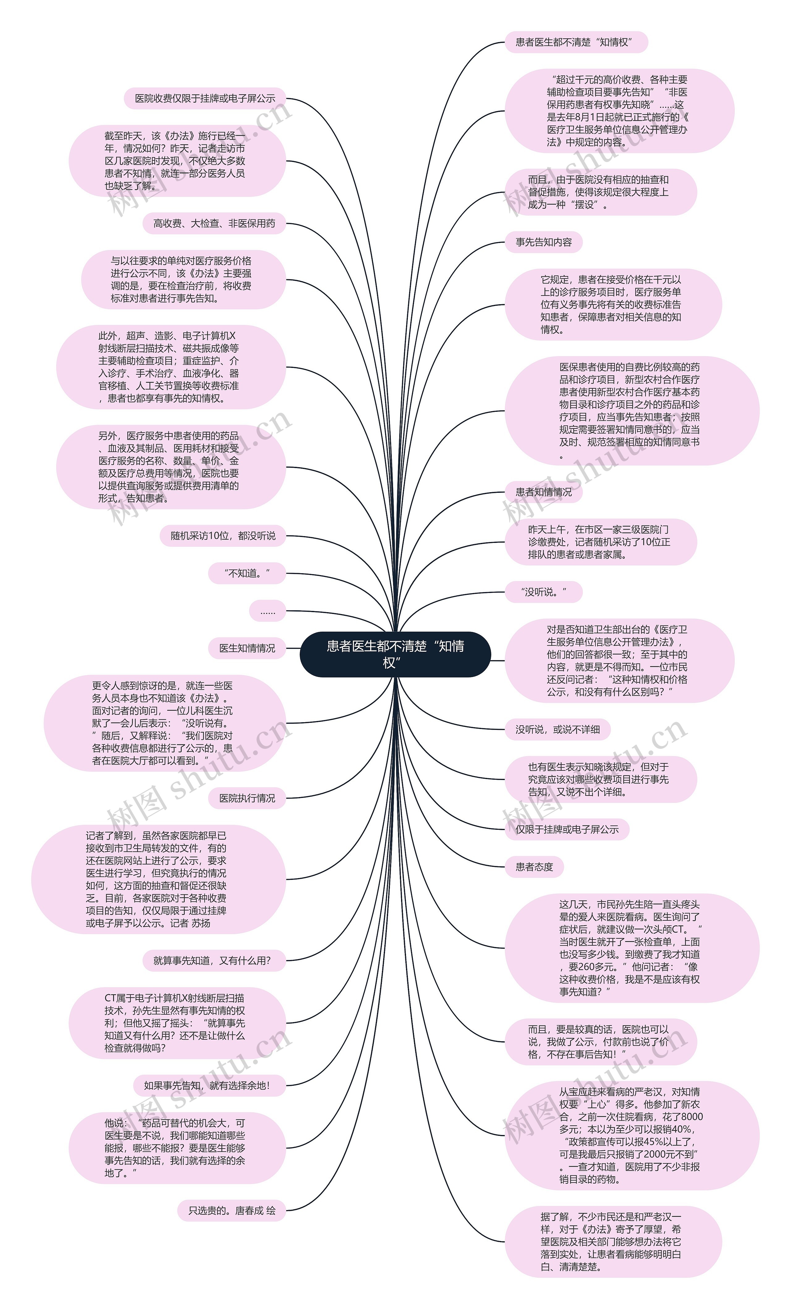 患者医生都不清楚“知情权”