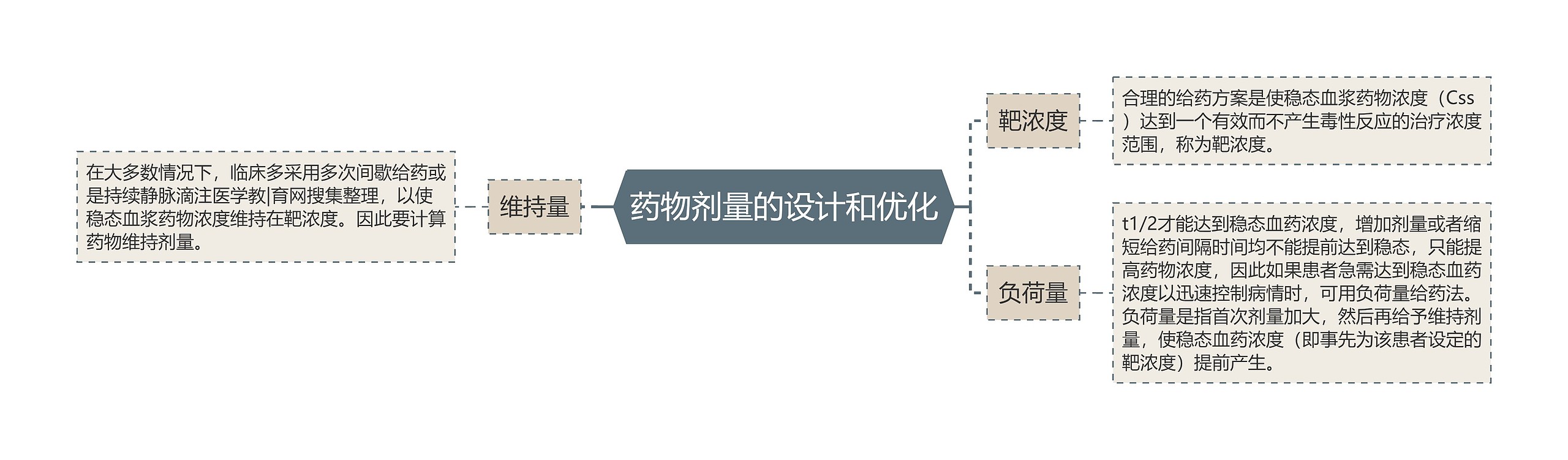 药物剂量的设计和优化