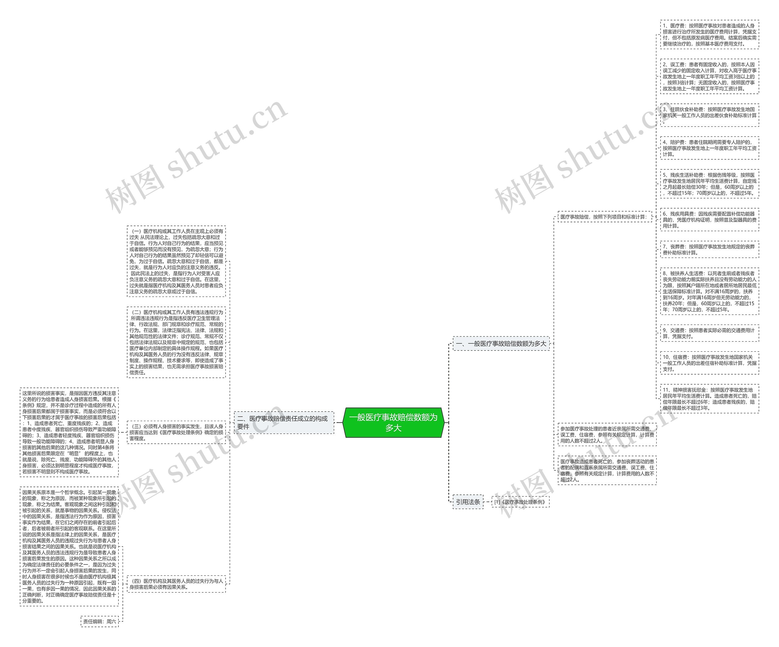 一般医疗事故赔偿数额为多大思维导图