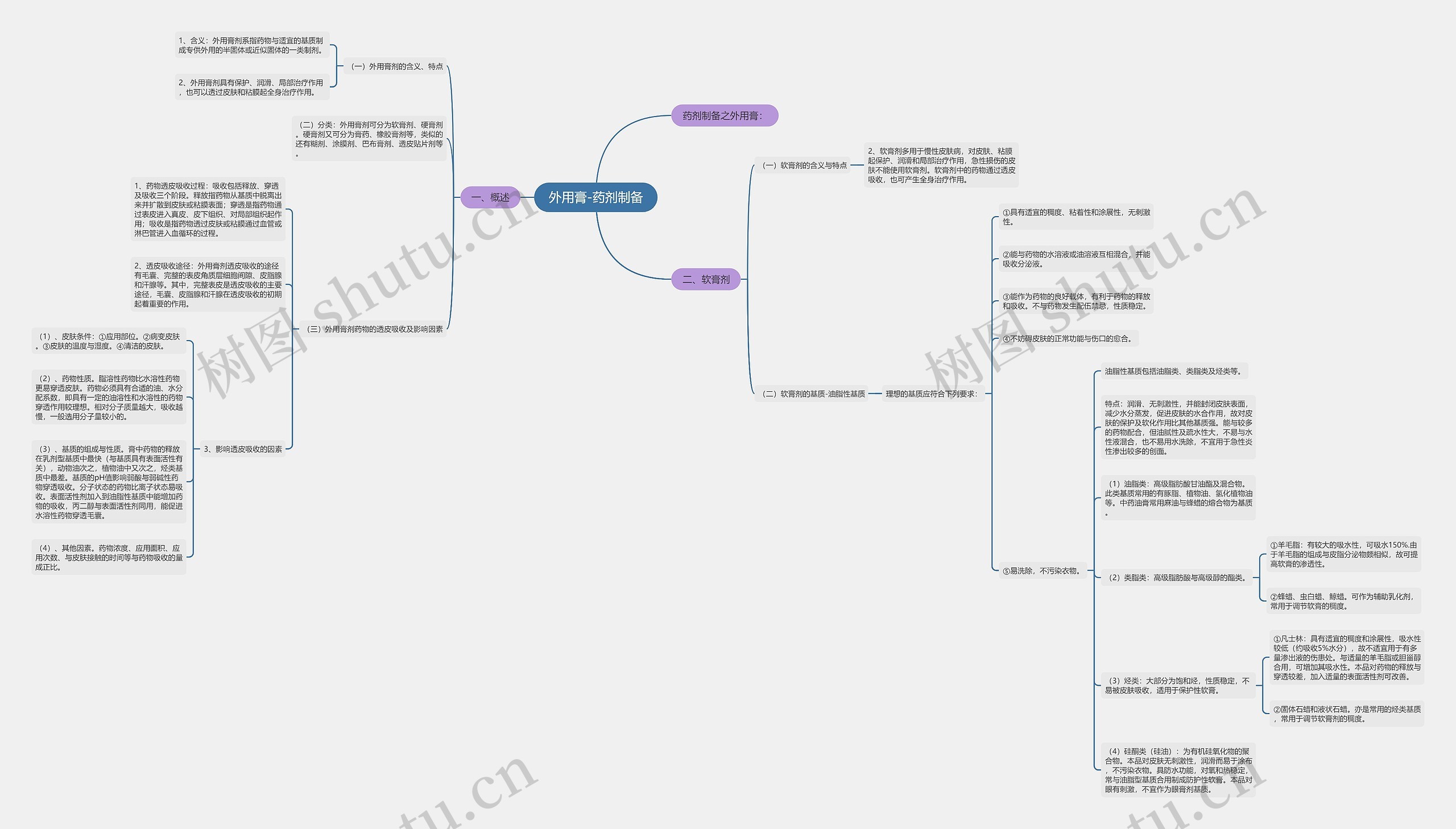 外用膏-药剂制备思维导图