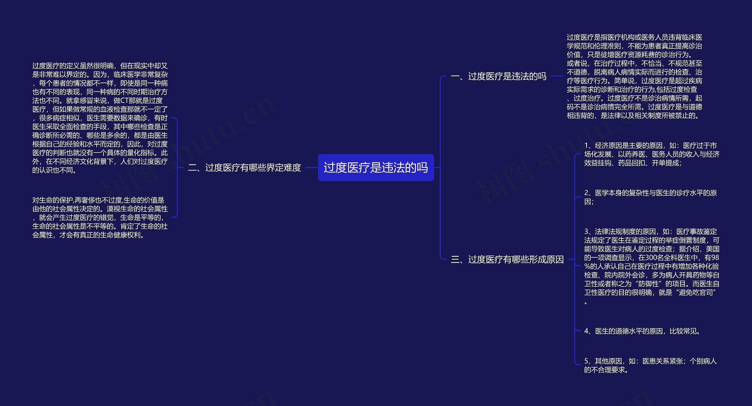 过度医疗是违法的吗思维导图