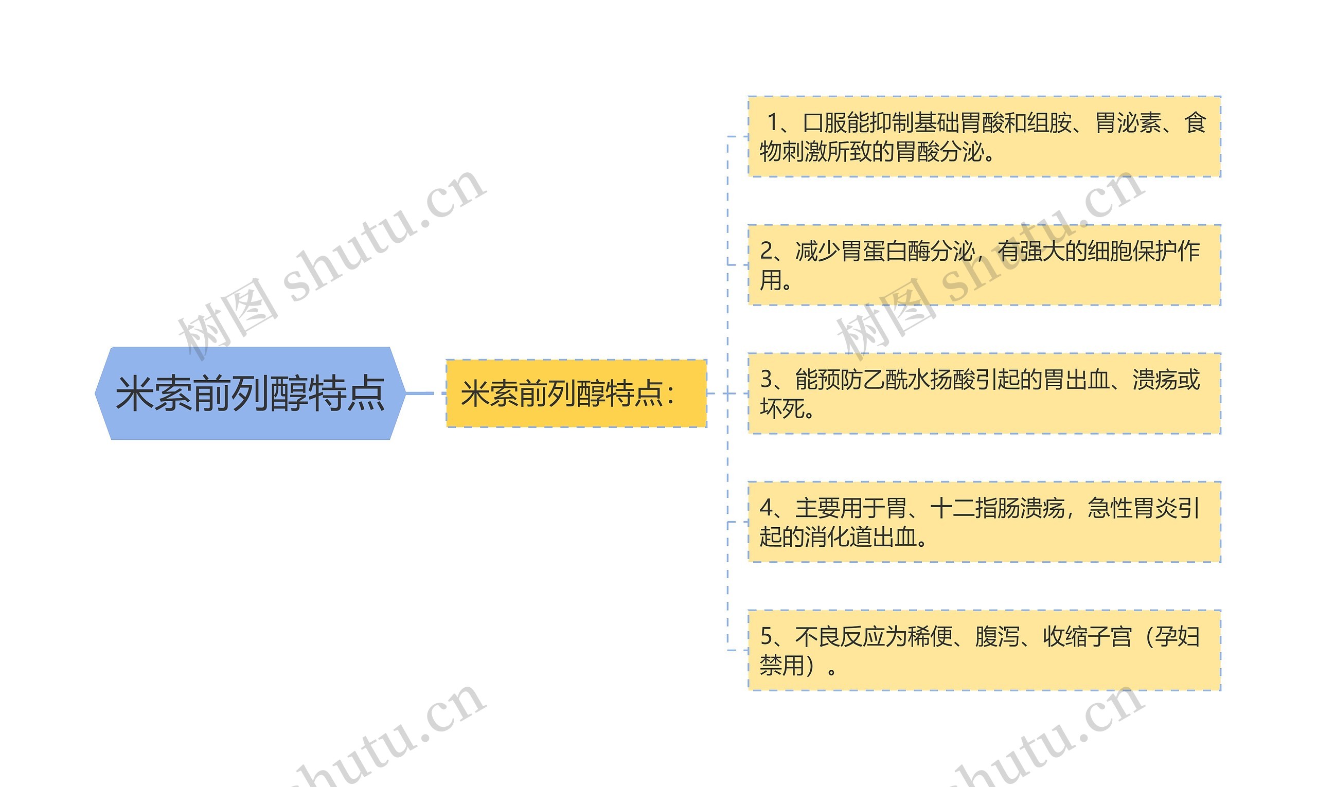 米索前列醇特点思维导图