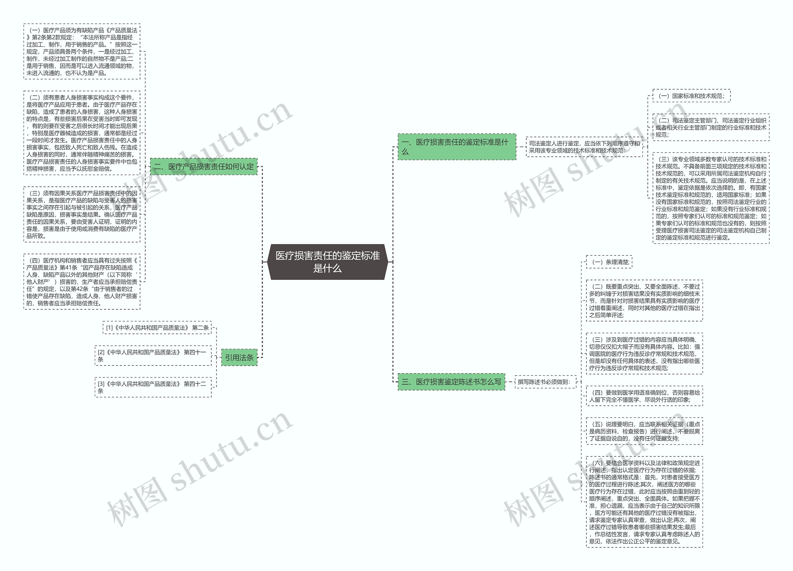 医疗损害责任的鉴定标准是什么思维导图