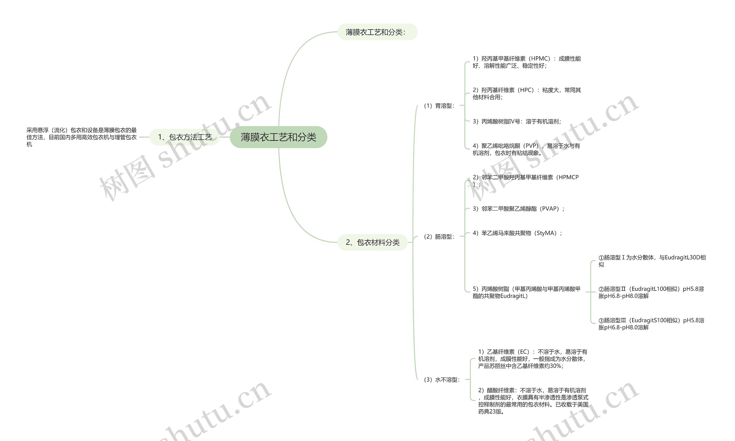 薄膜衣工艺和分类 薄膜衣工艺和分类