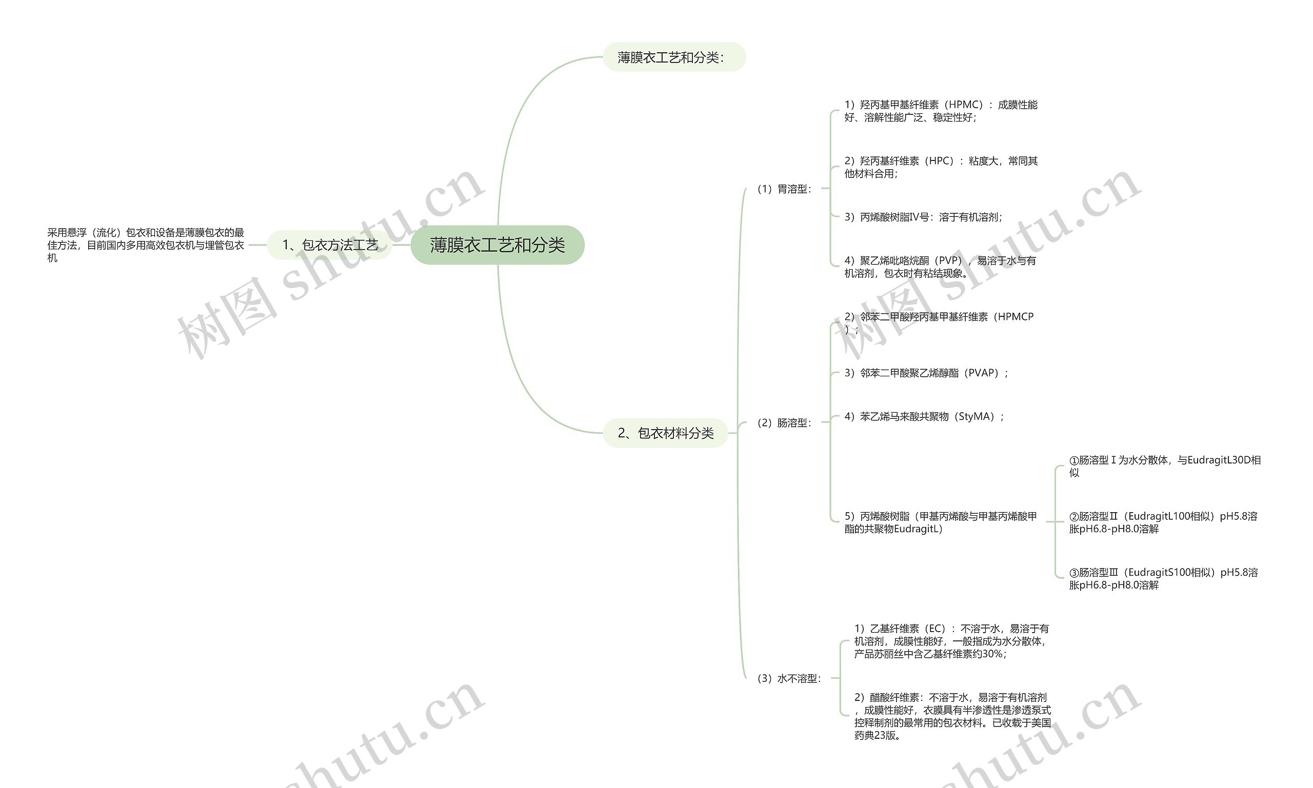 薄膜衣工艺和分类思维导图