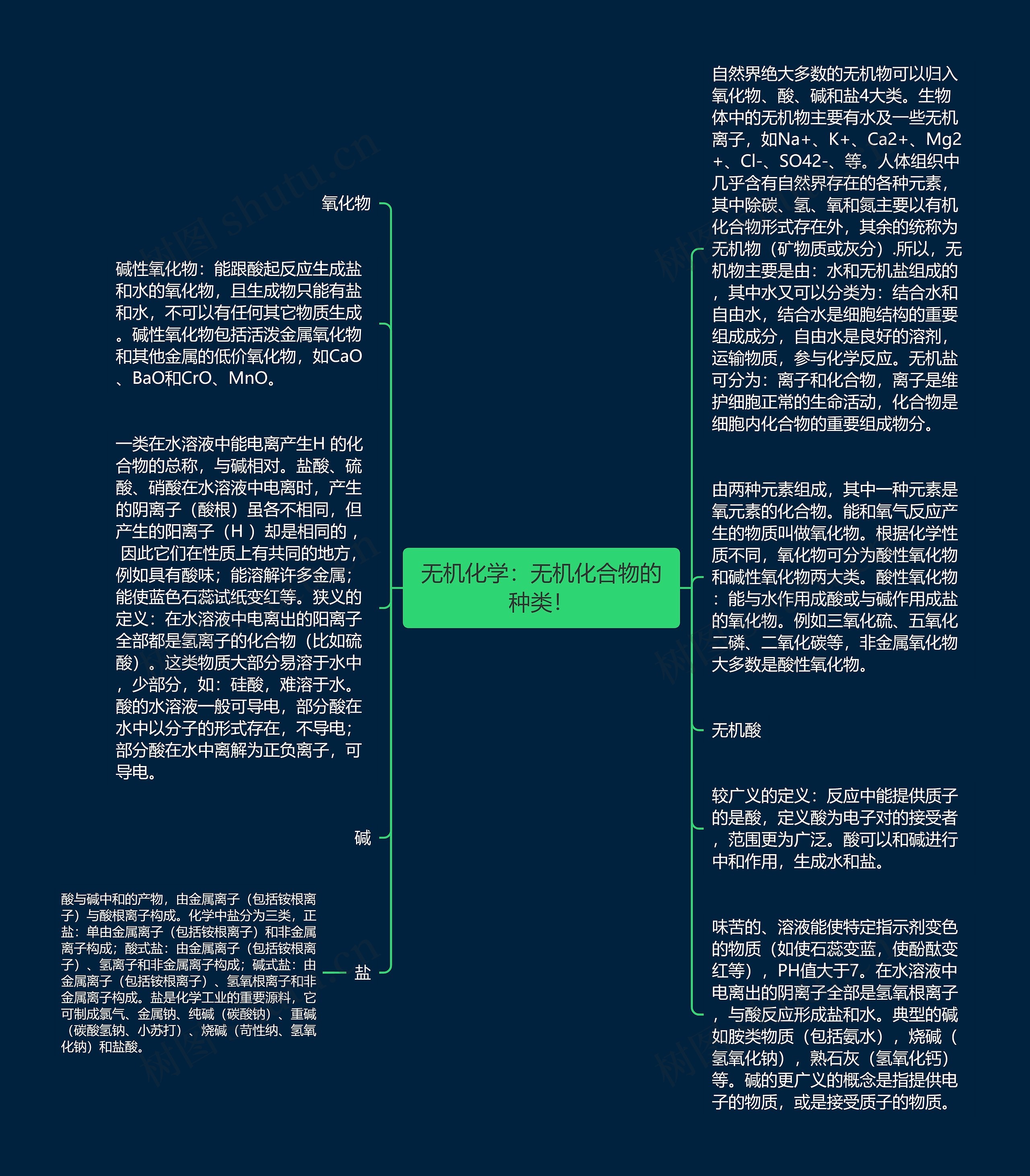 无机化学：无机化合物的种类！思维导图