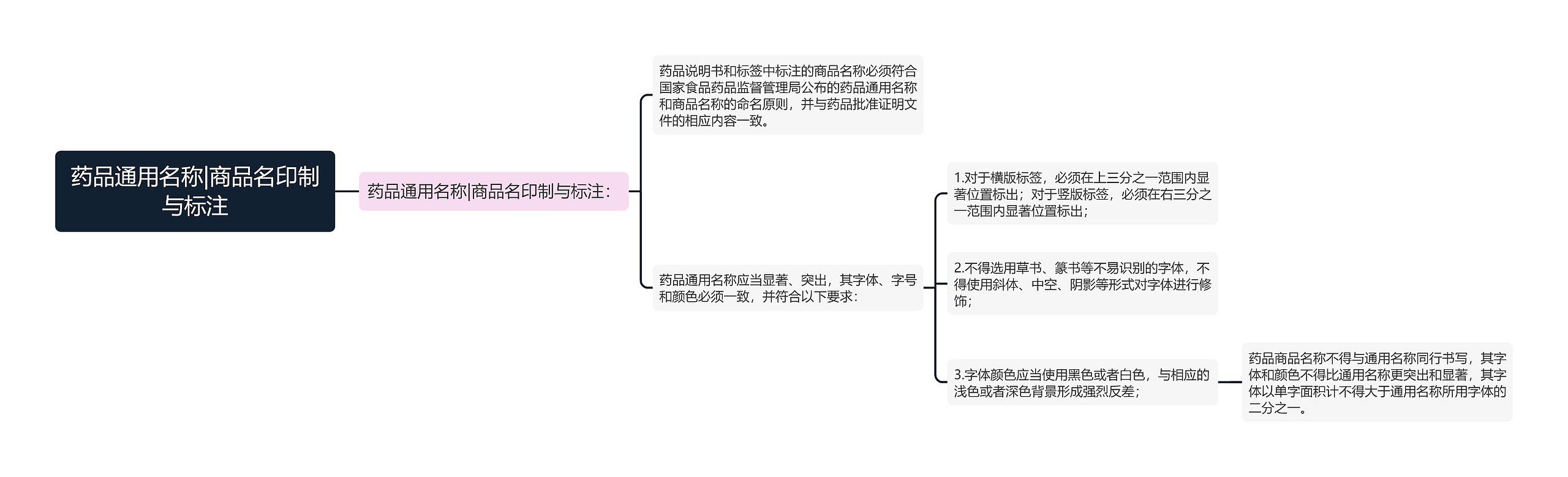 药品通用名称|商品名印制与标注思维导图