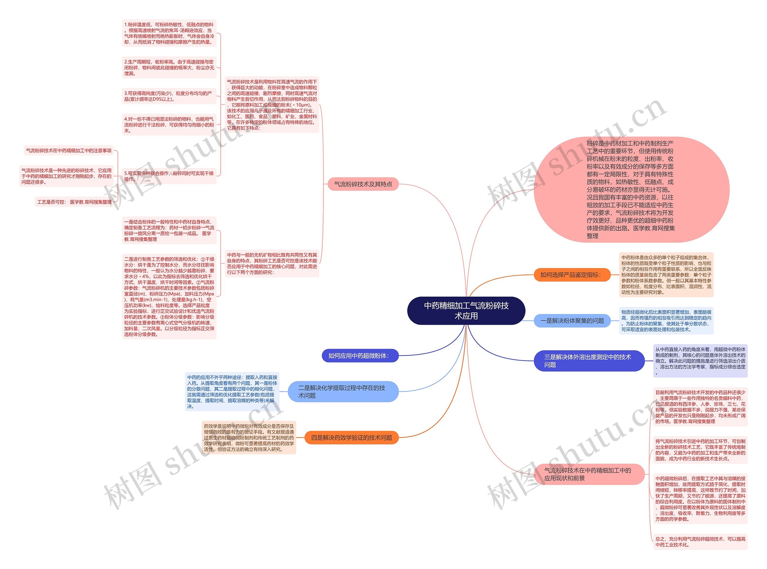 中药精细加工气流粉碎技术应用思维导图