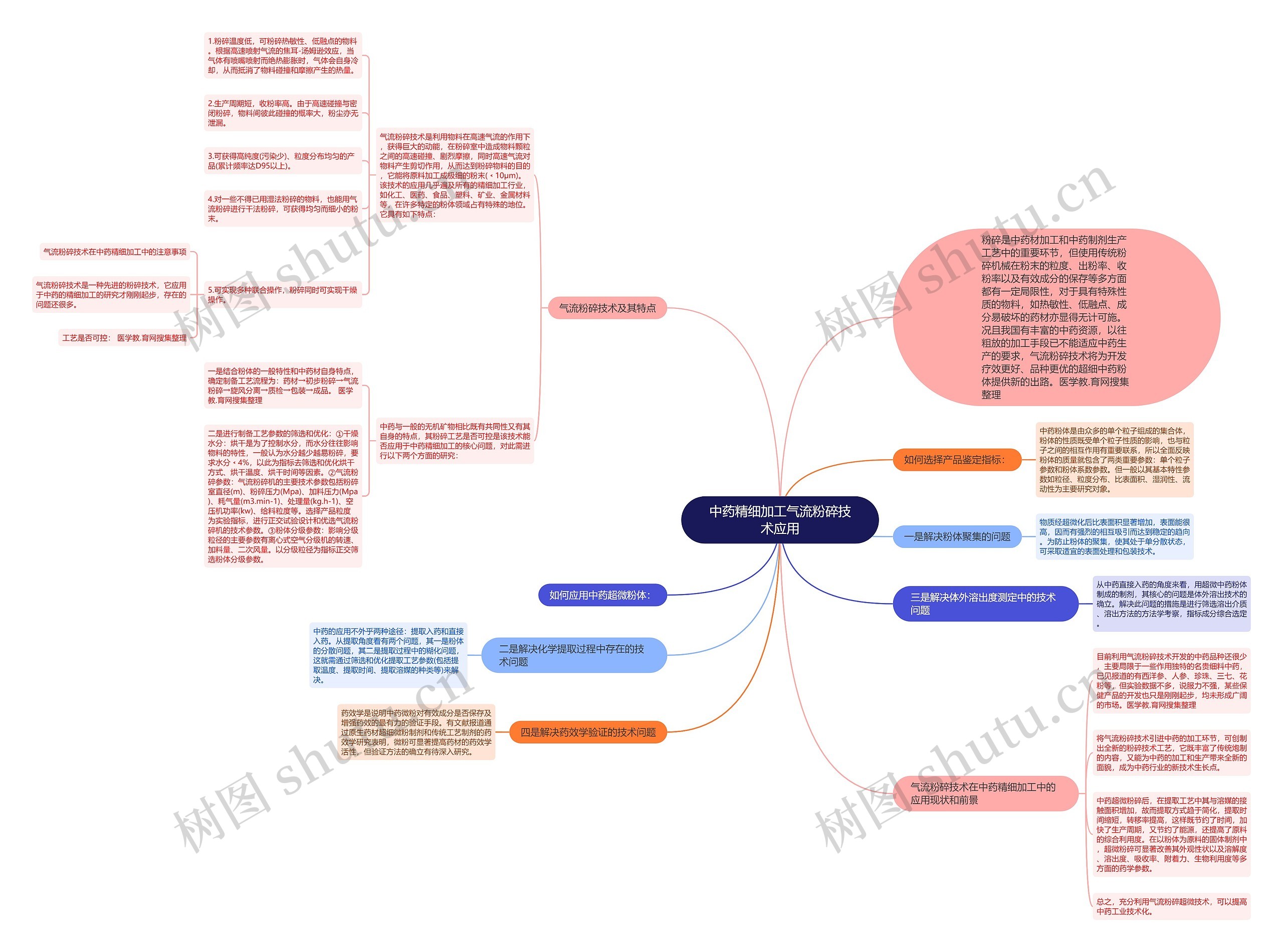 中药精细加工气流粉碎技术应用 中药精细加工气流粉碎技术应用
