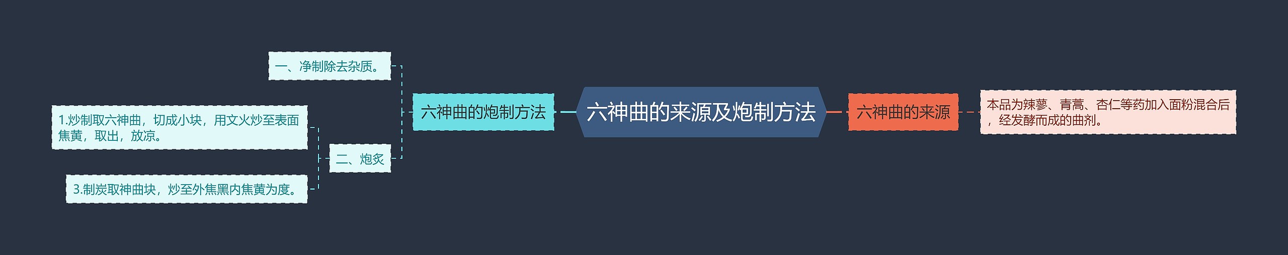 六神曲的来源及炮制方法