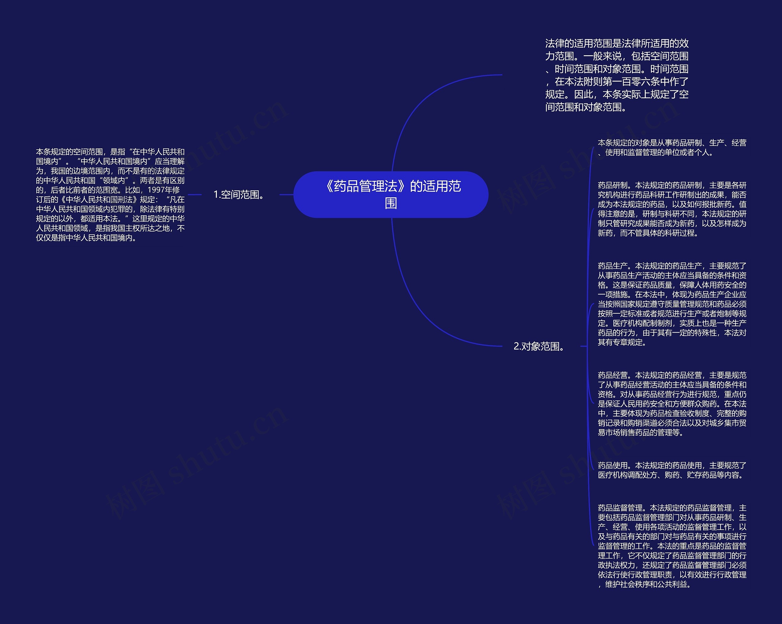 《药品管理法》的适用范围思维导图