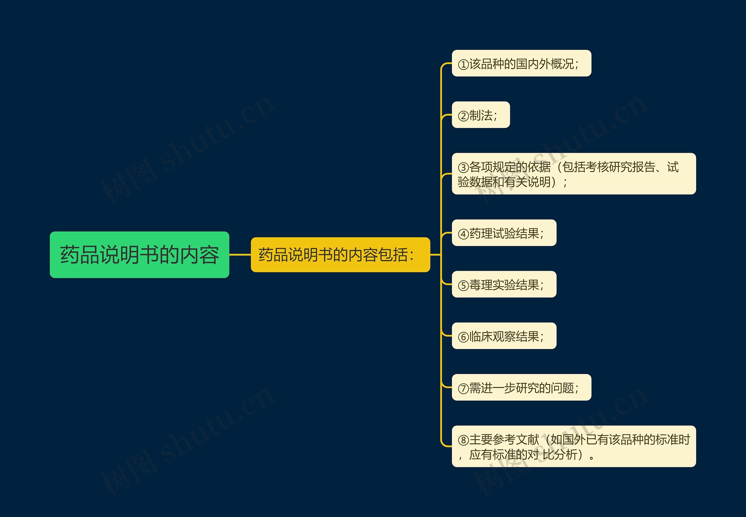药品说明书的内容思维导图