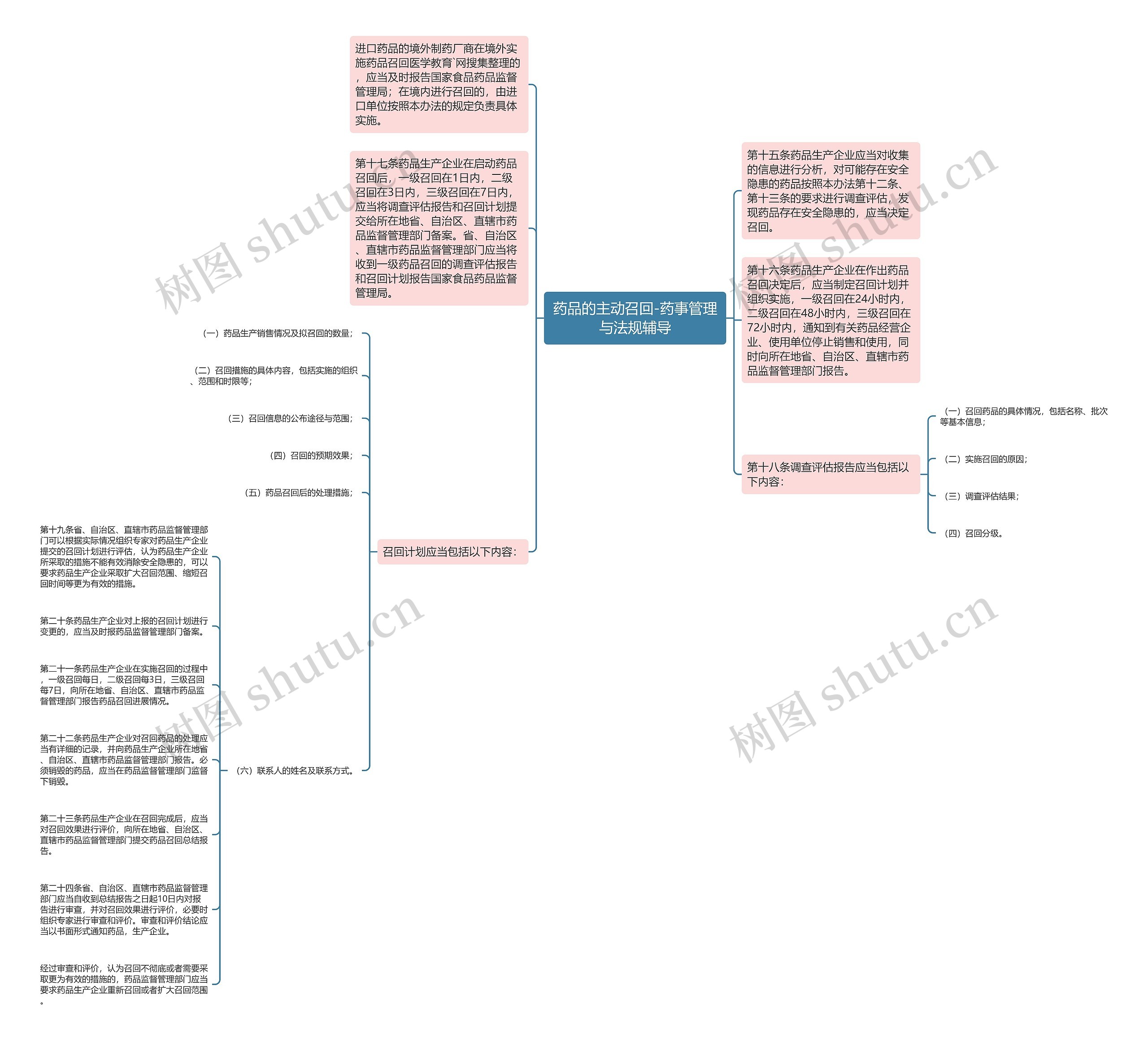 药品的主动召回-药事管理与法规辅导思维导图