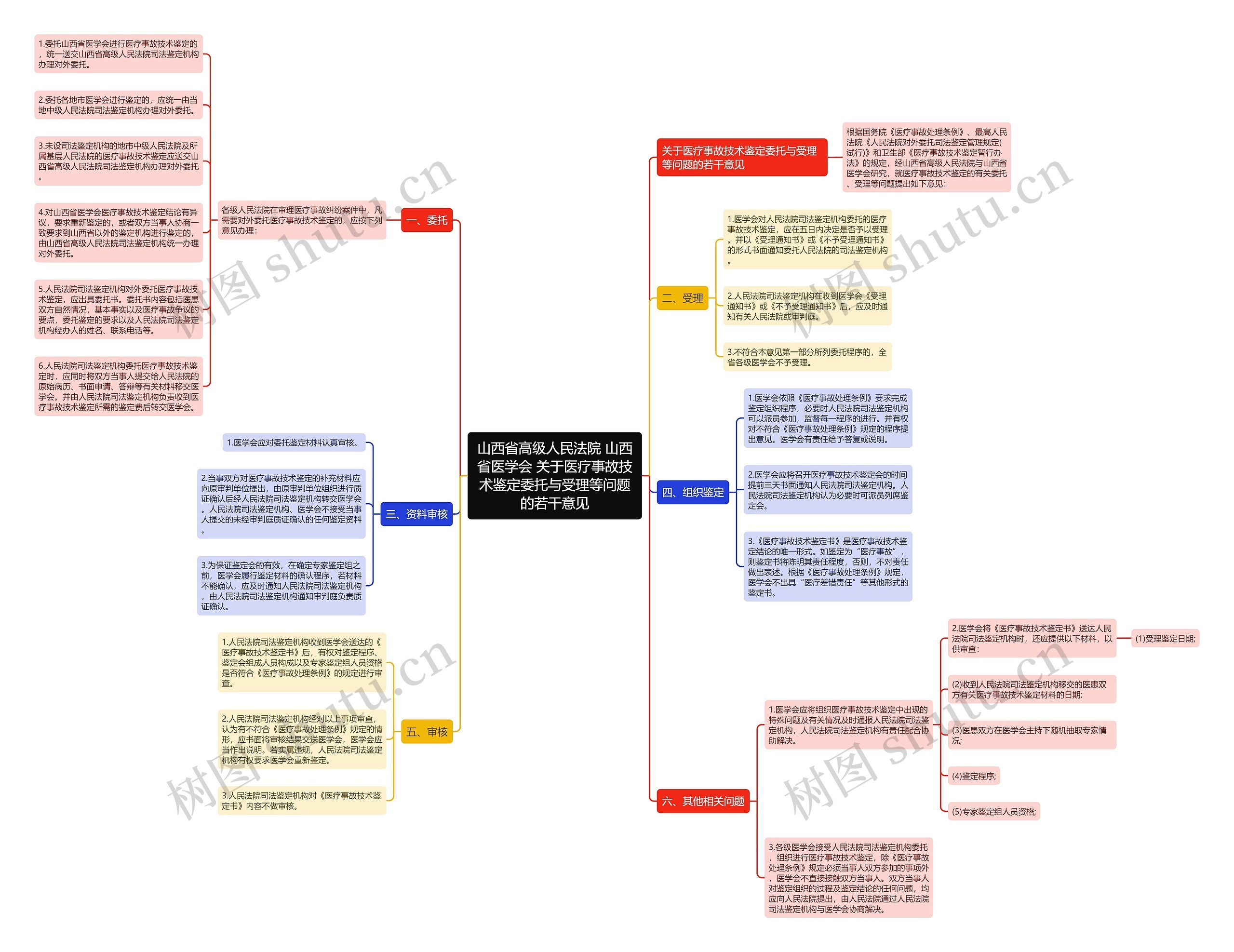 山西省高级人民法院 山西省医学会 关于医疗事故技术鉴定委托与受理等问题的若干意见思维导图