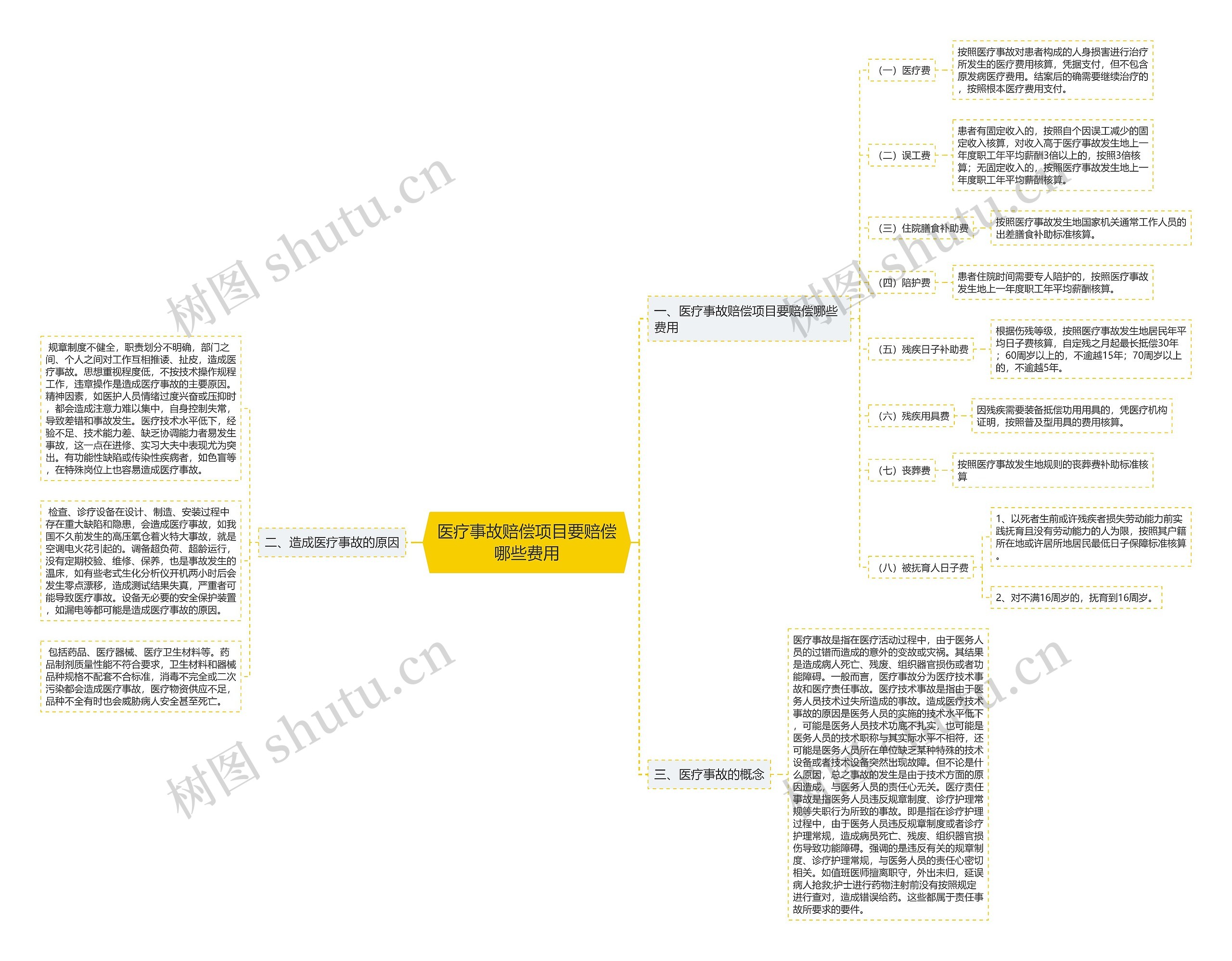 医疗事故赔偿项目要赔偿哪些费用 医疗事故赔偿项目要赔偿哪些费用
