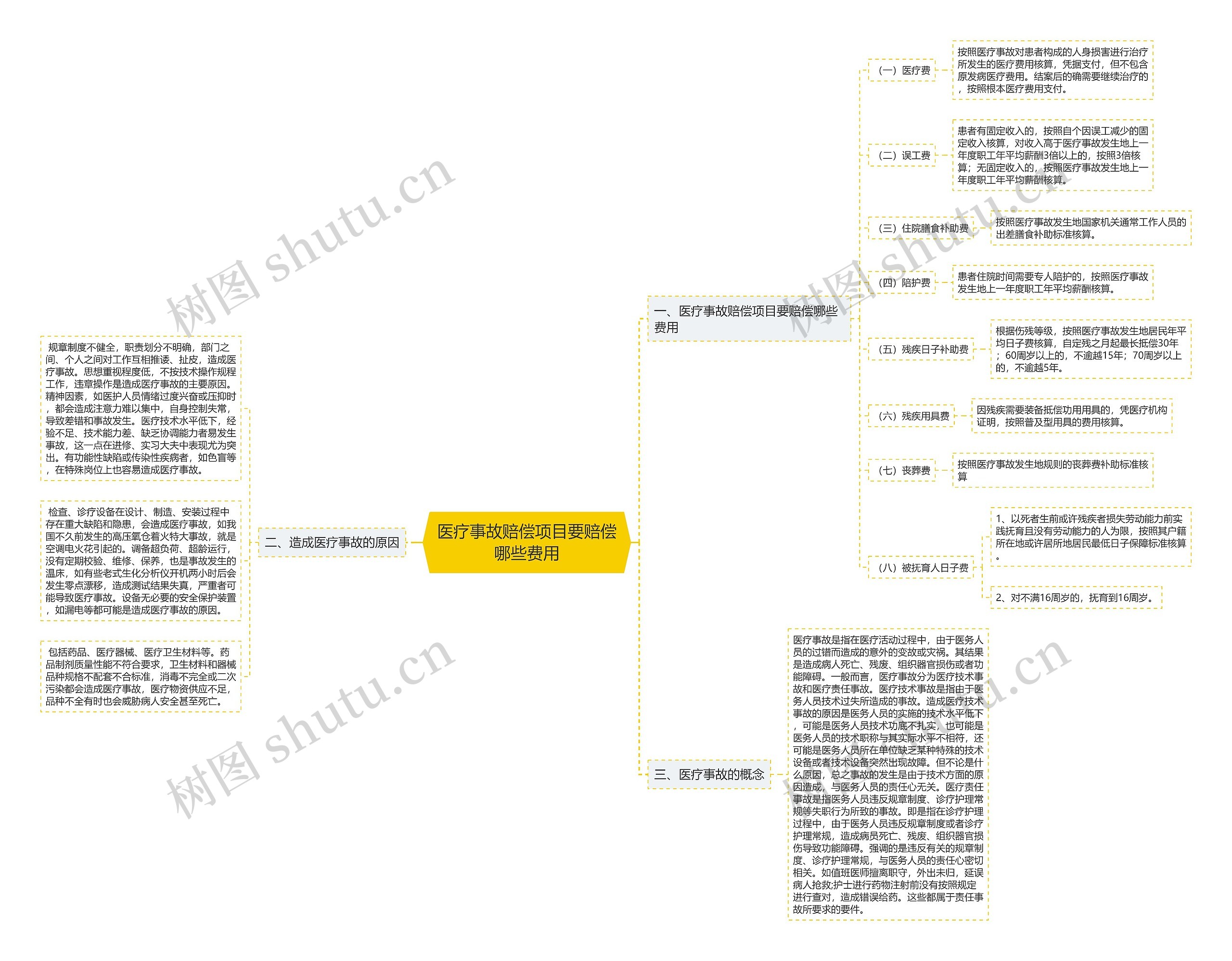 医疗事故赔偿项目要赔偿哪些费用思维导图