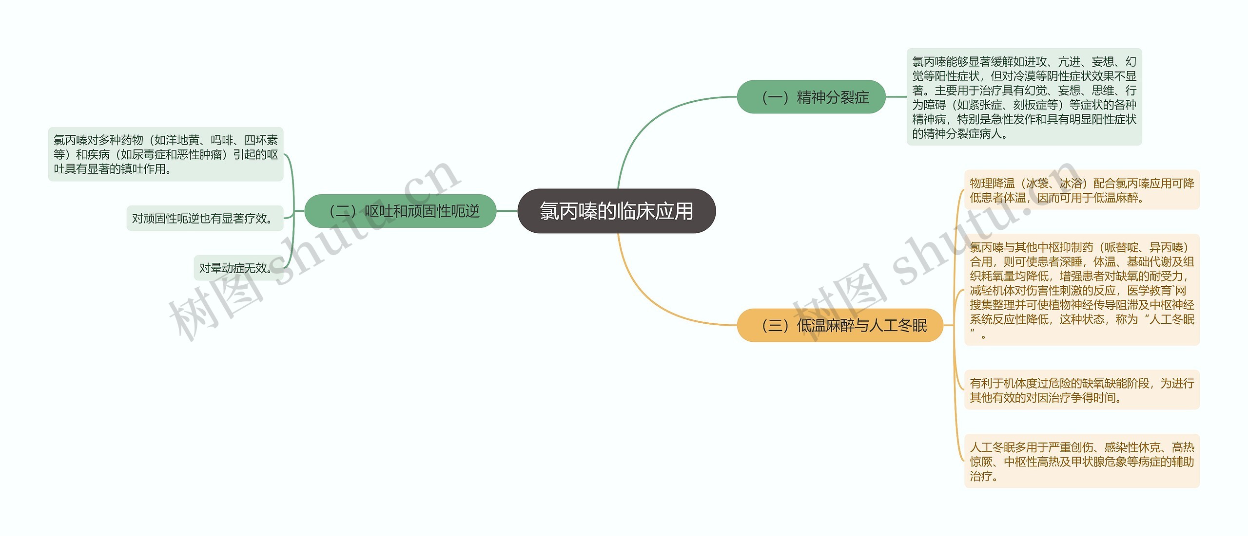 氯丙嗪的临床应用思维导图