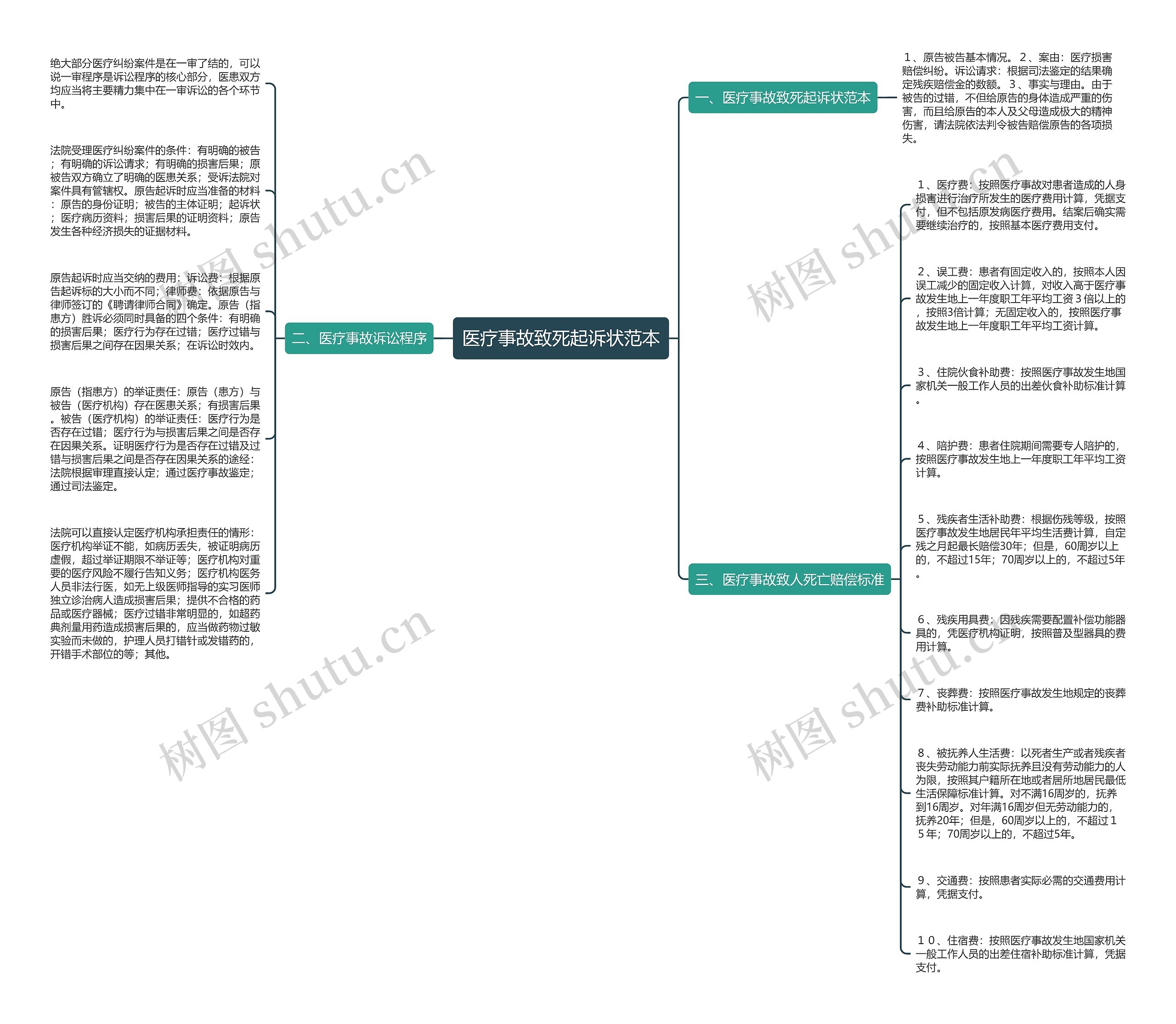 医疗事故致死起诉状范本思维导图