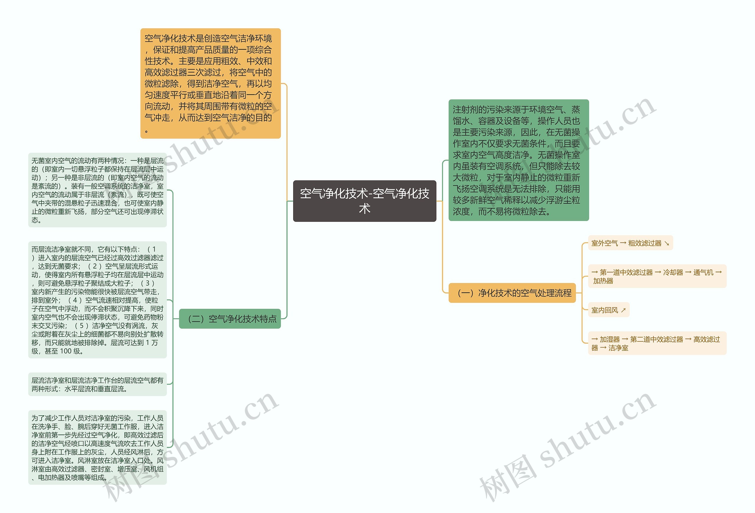 空气净化技术-空气净化技术思维导图