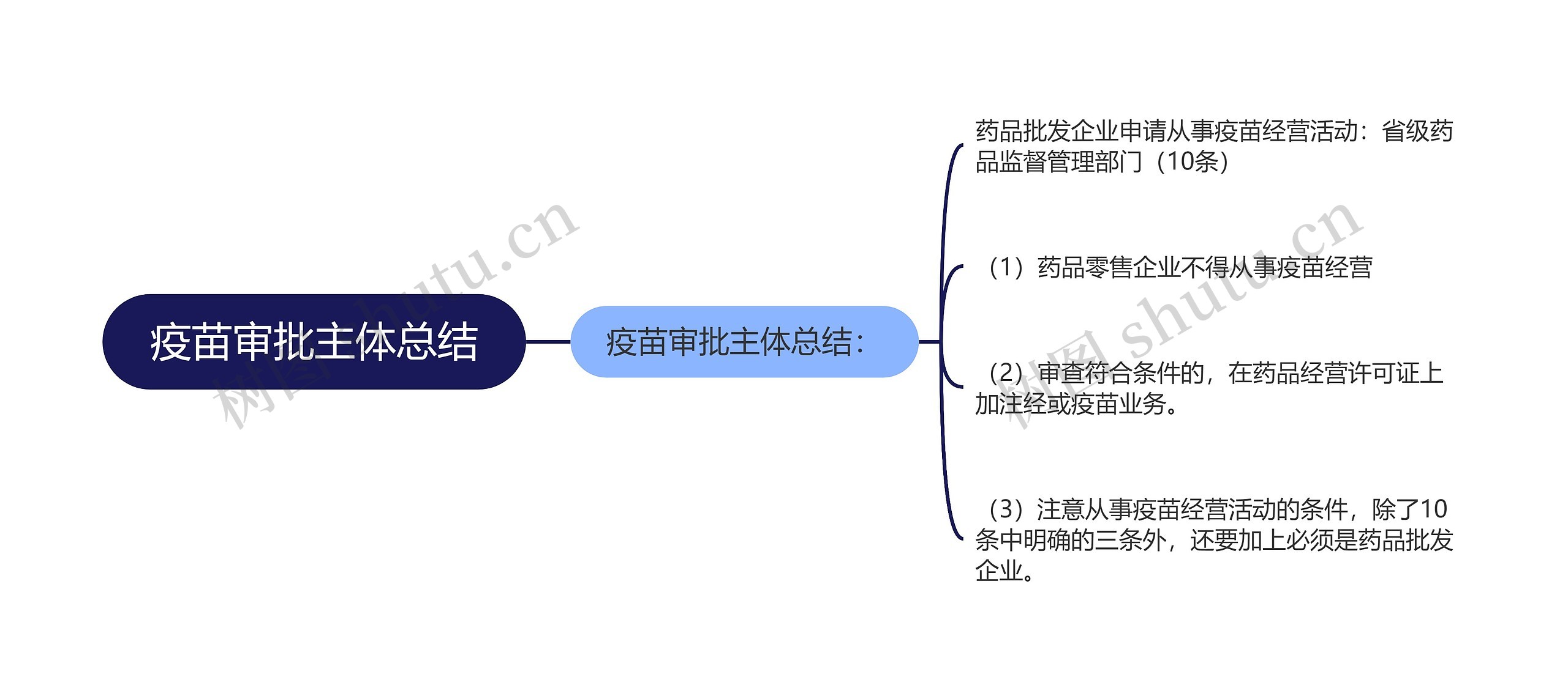 疫苗审批主体总结思维导图