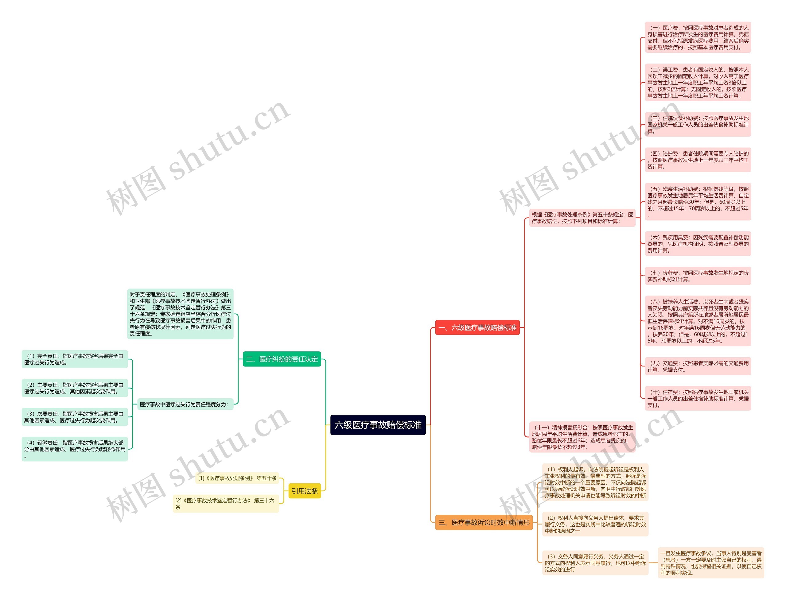 六级医疗事故赔偿标准思维导图