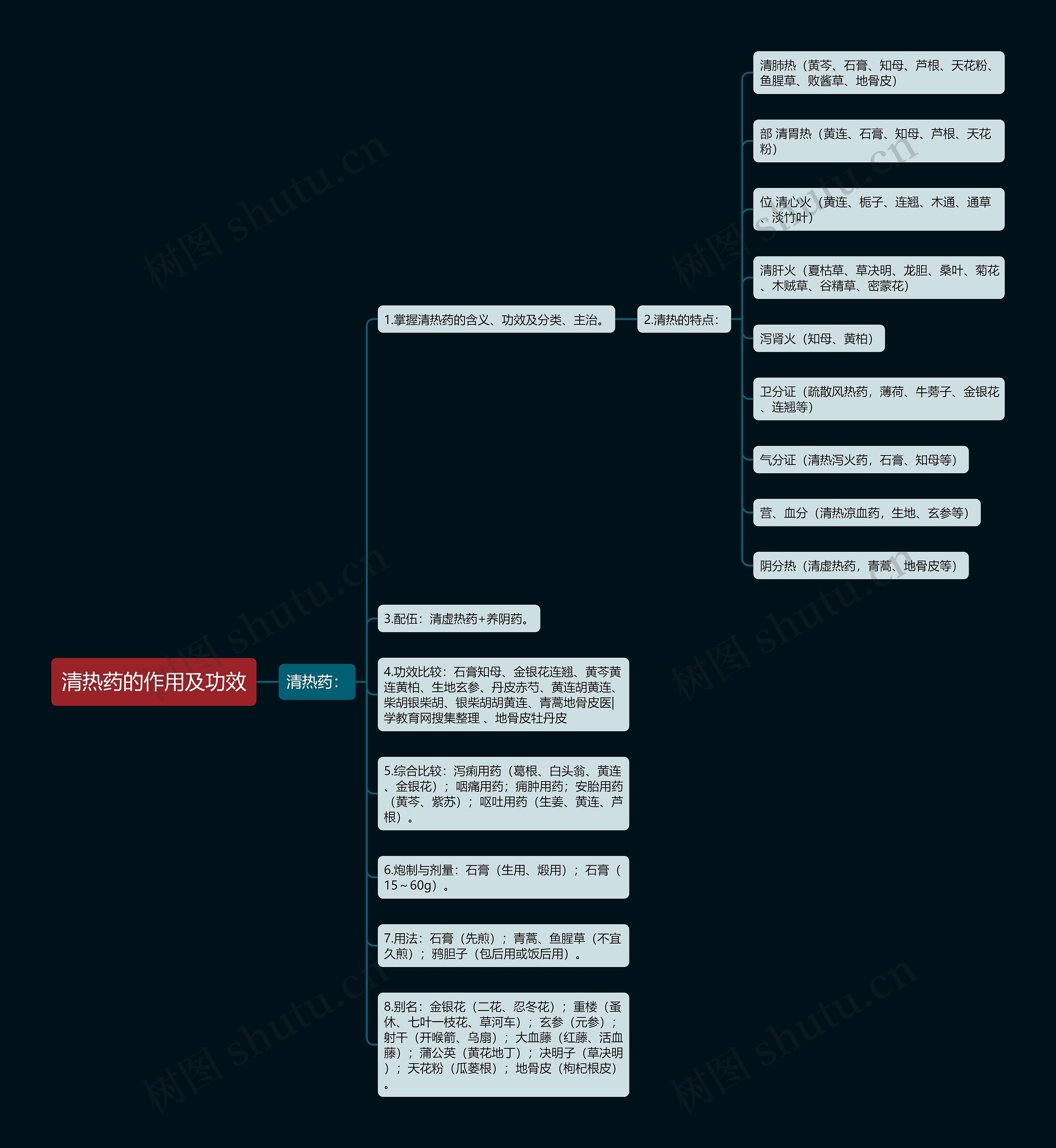 清热药的作用及功效思维导图