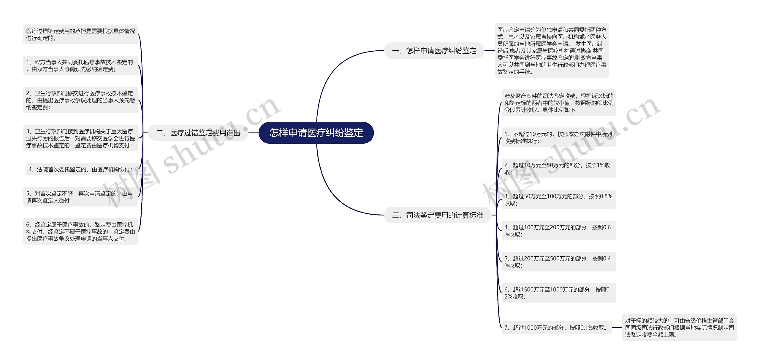 怎样申请医疗纠纷鉴定 怎样申请医疗纠纷鉴定