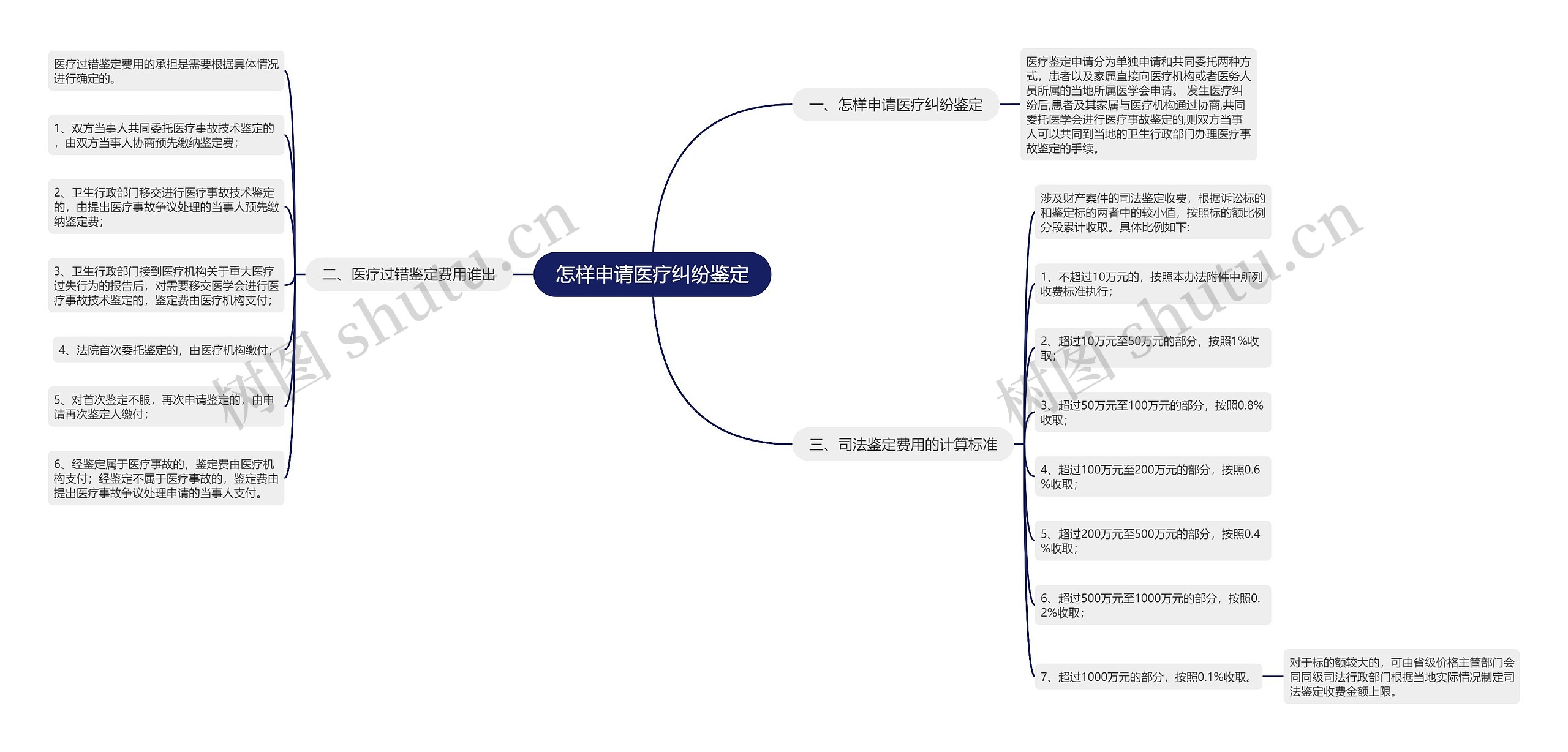 怎样申请医疗纠纷鉴定思维导图