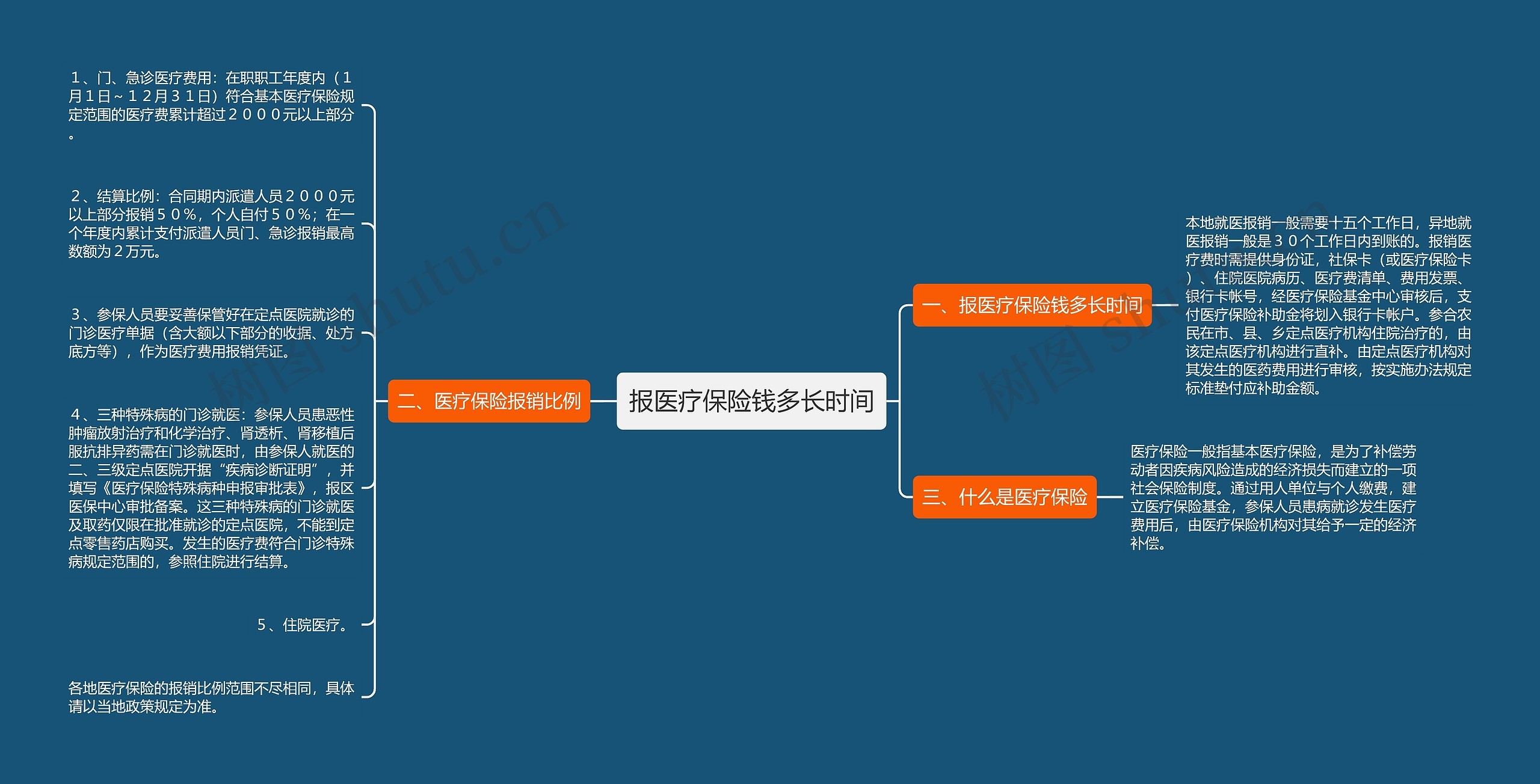 报医疗保险钱多长时间思维导图