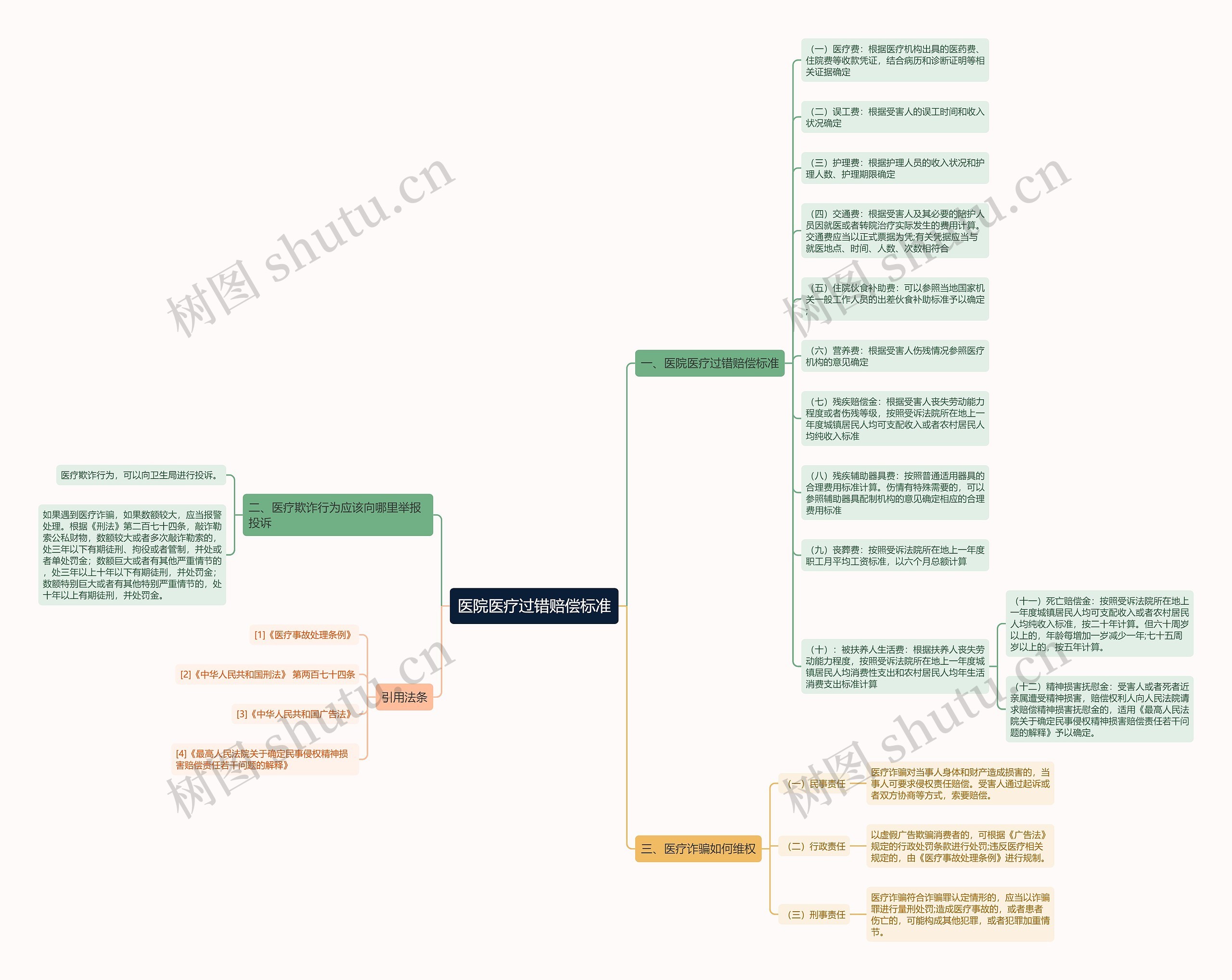 医院医疗过错赔偿标准思维导图