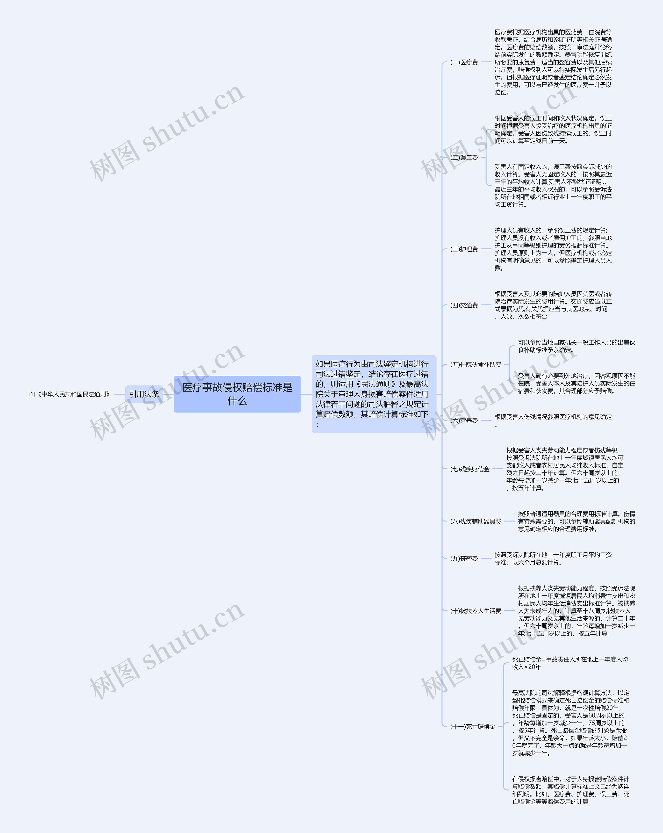 医疗事故侵权赔偿标准是什么思维导图