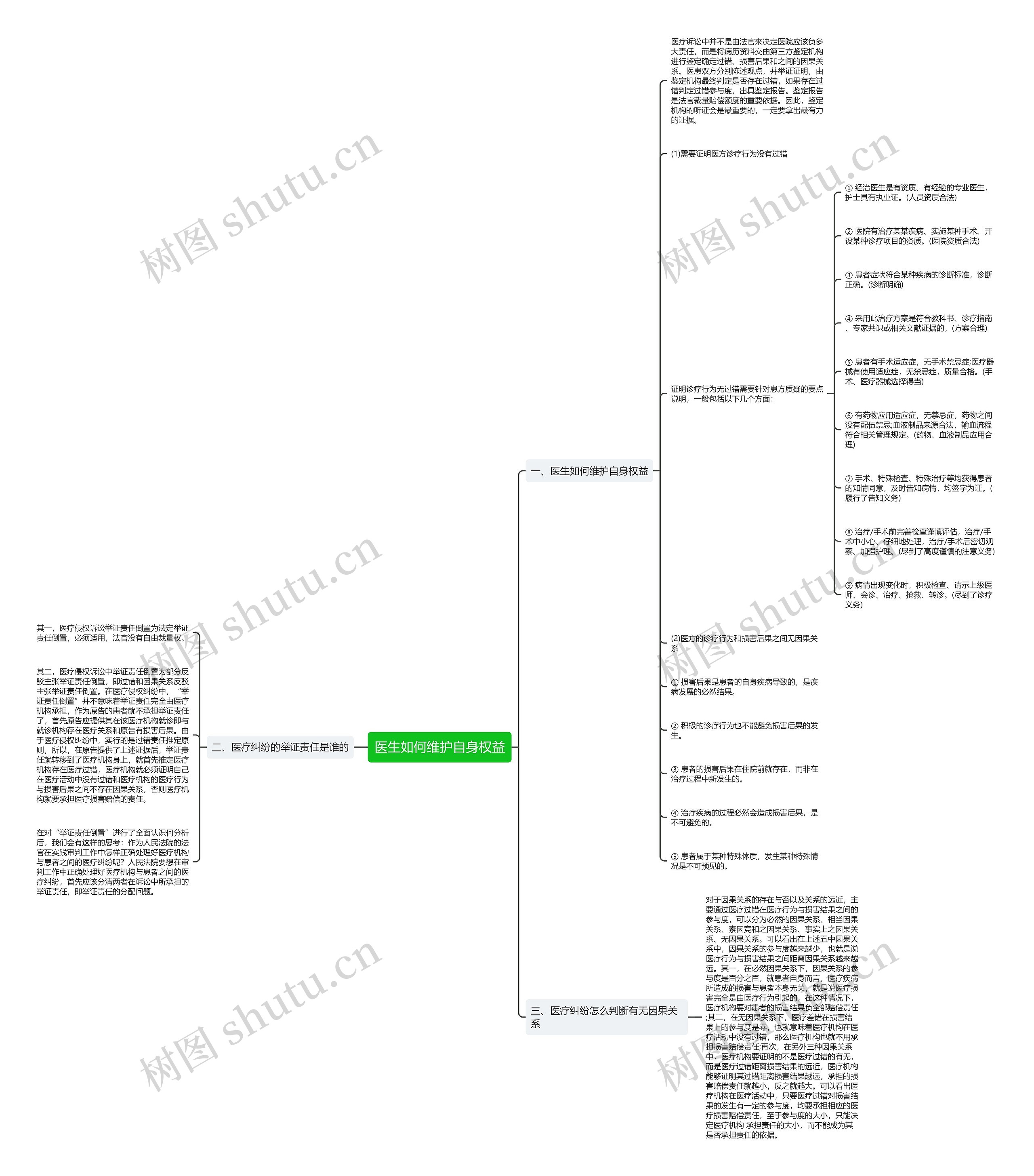 医生如何维护自身权益思维导图