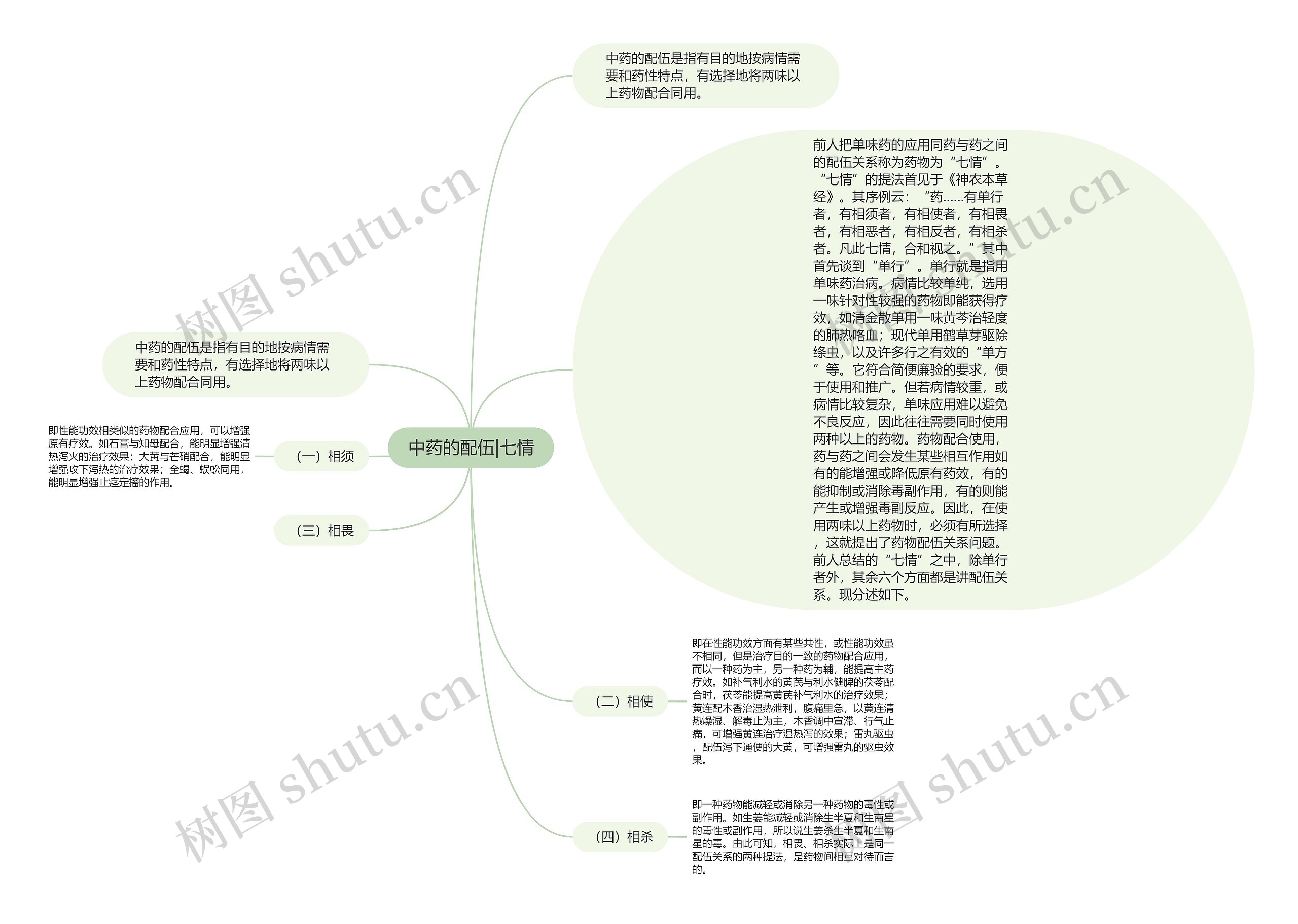 中药的配伍|七情思维导图