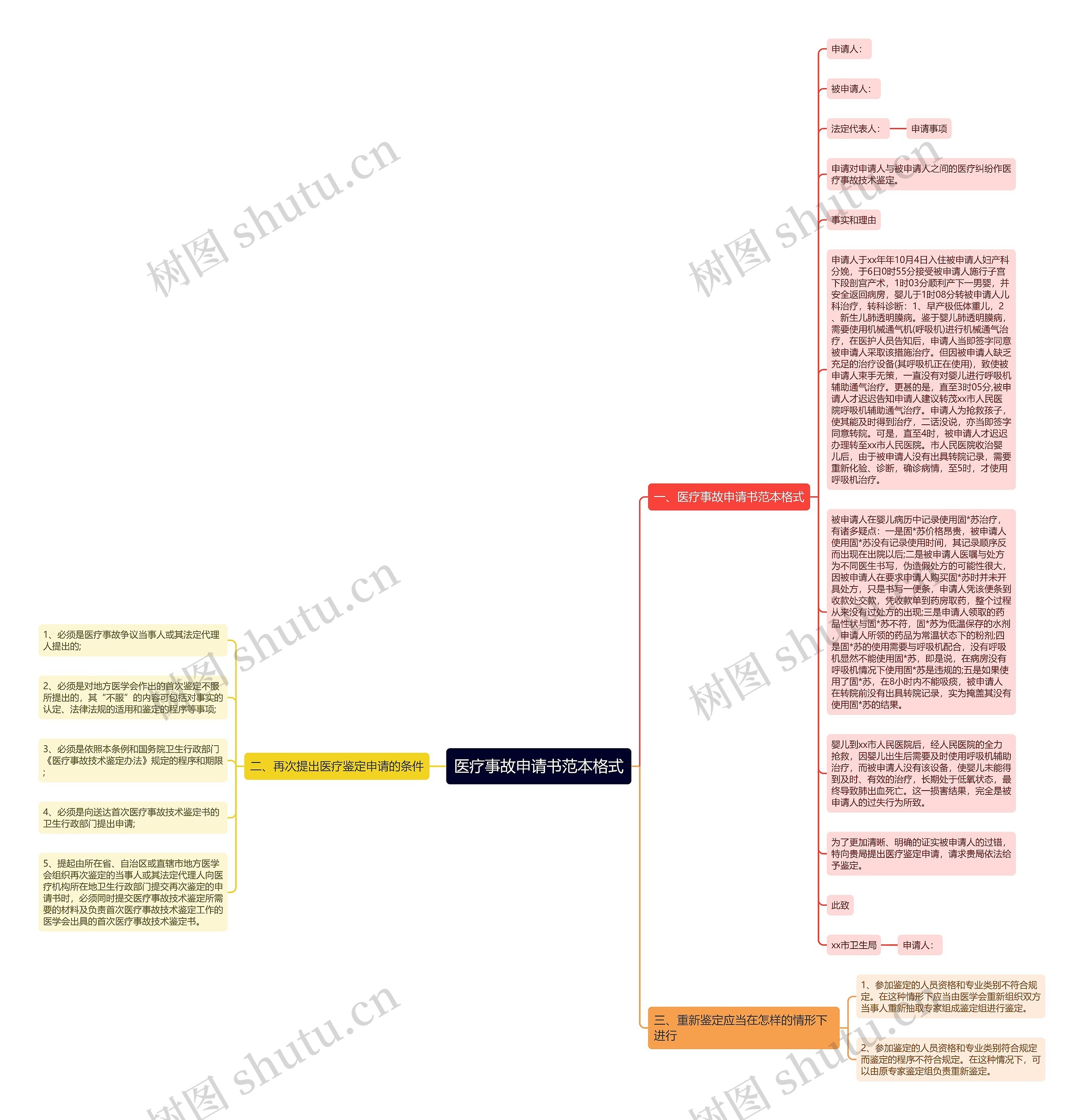 医疗事故申请书范本格式思维导图