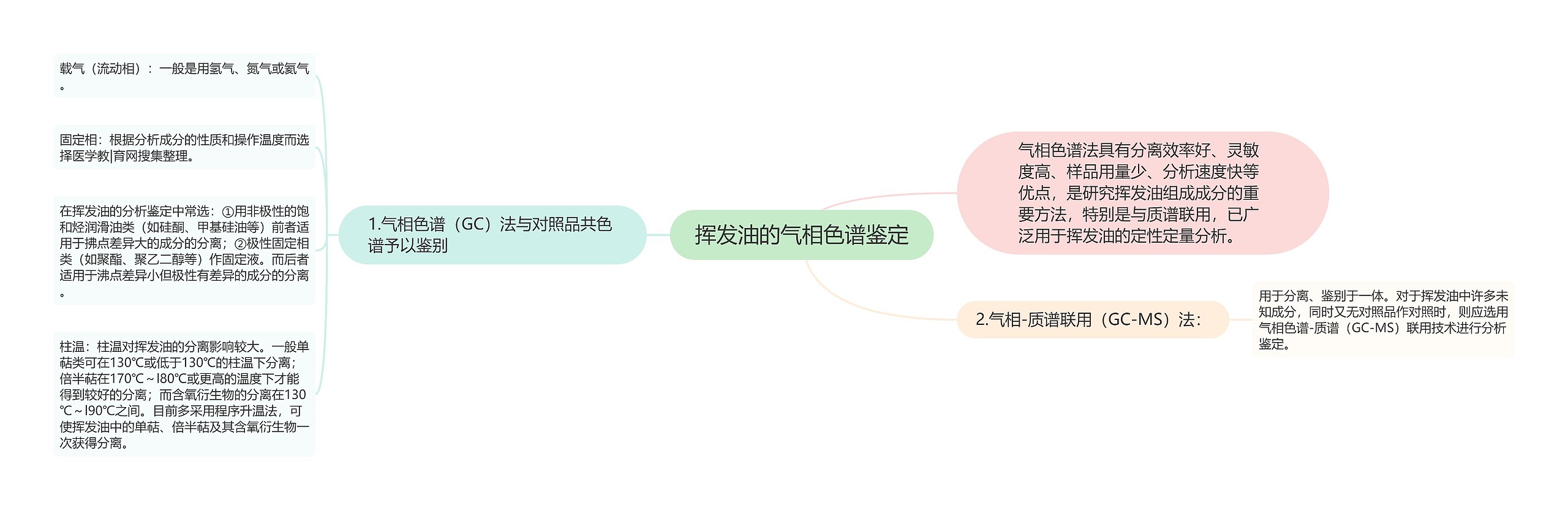 挥发油的气相色谱鉴定思维导图