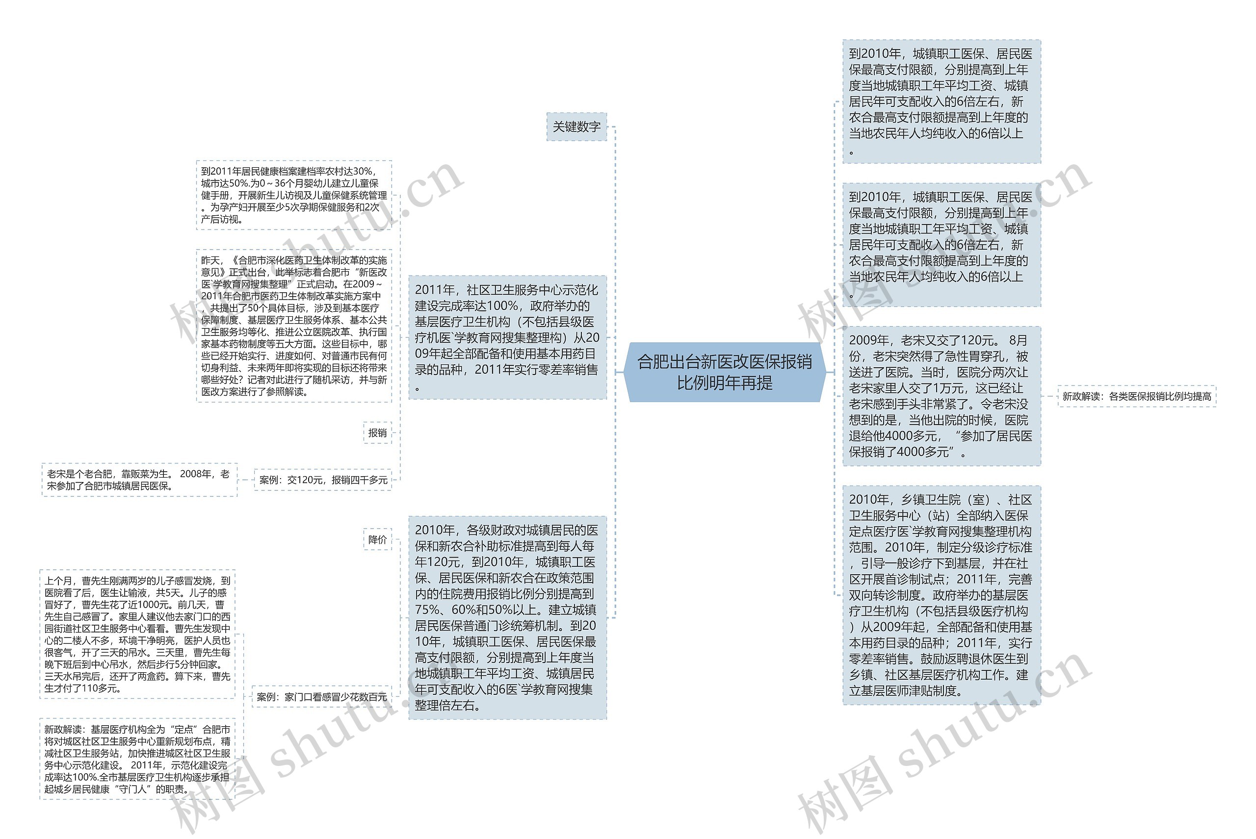 合肥出台新医改医保报销比例明年再提