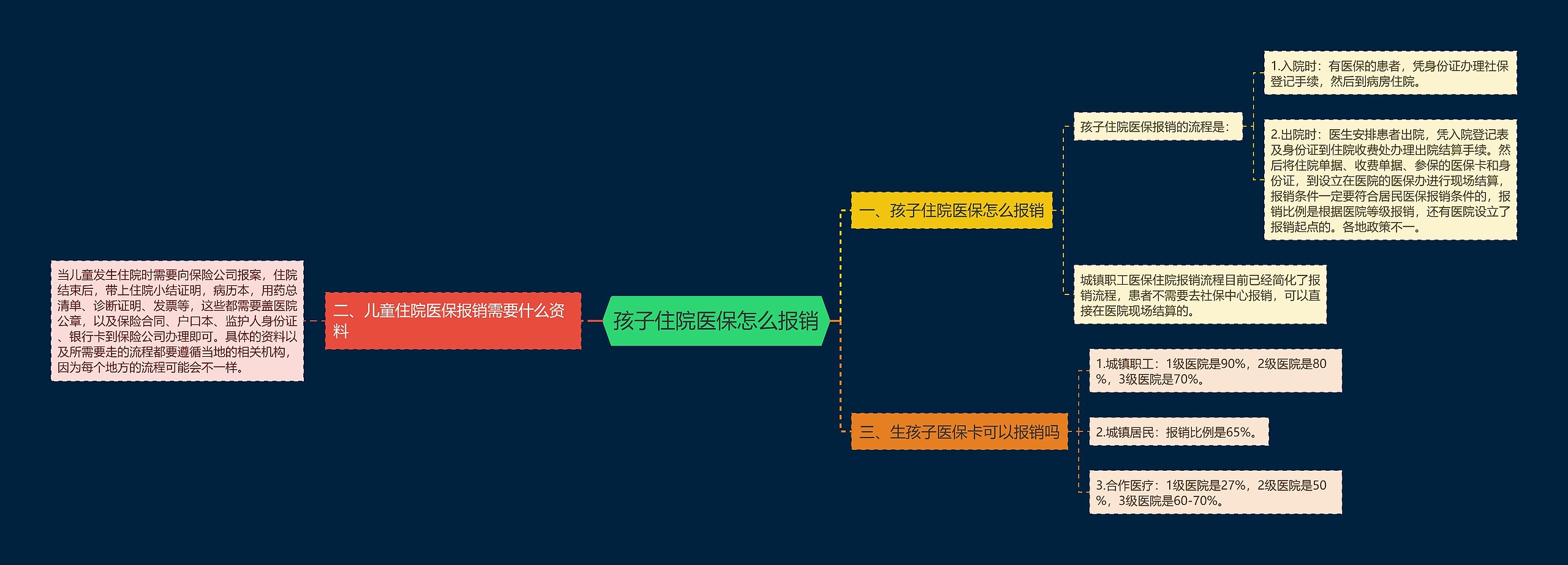 孩子住院医保怎么报销思维导图