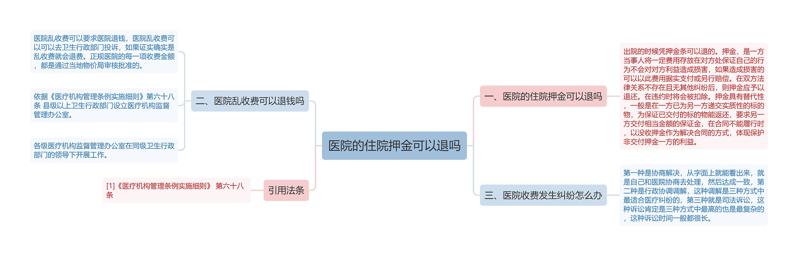 医院的住院押金可以退吗思维导图