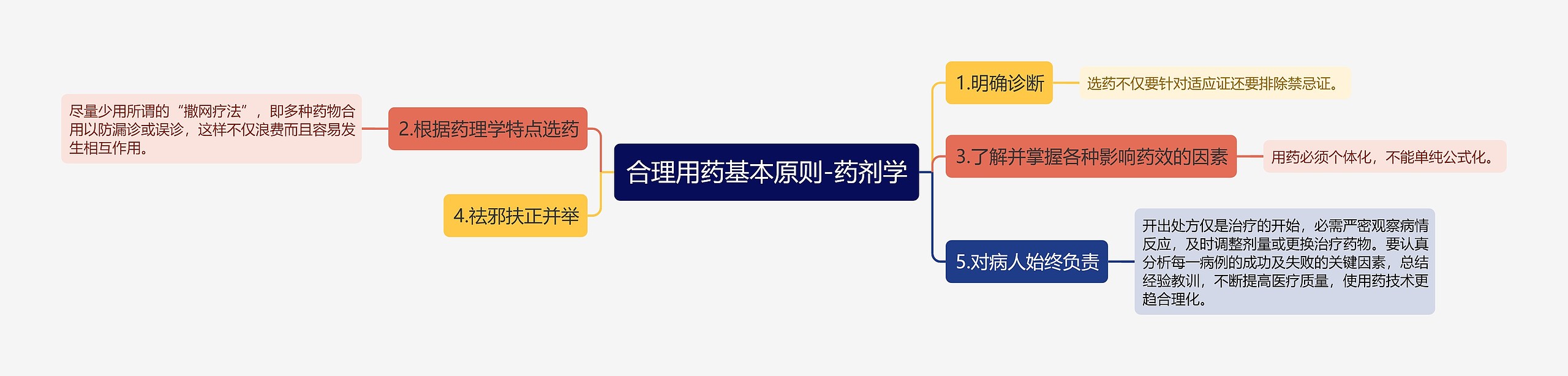 合理用药基本原则-药剂学