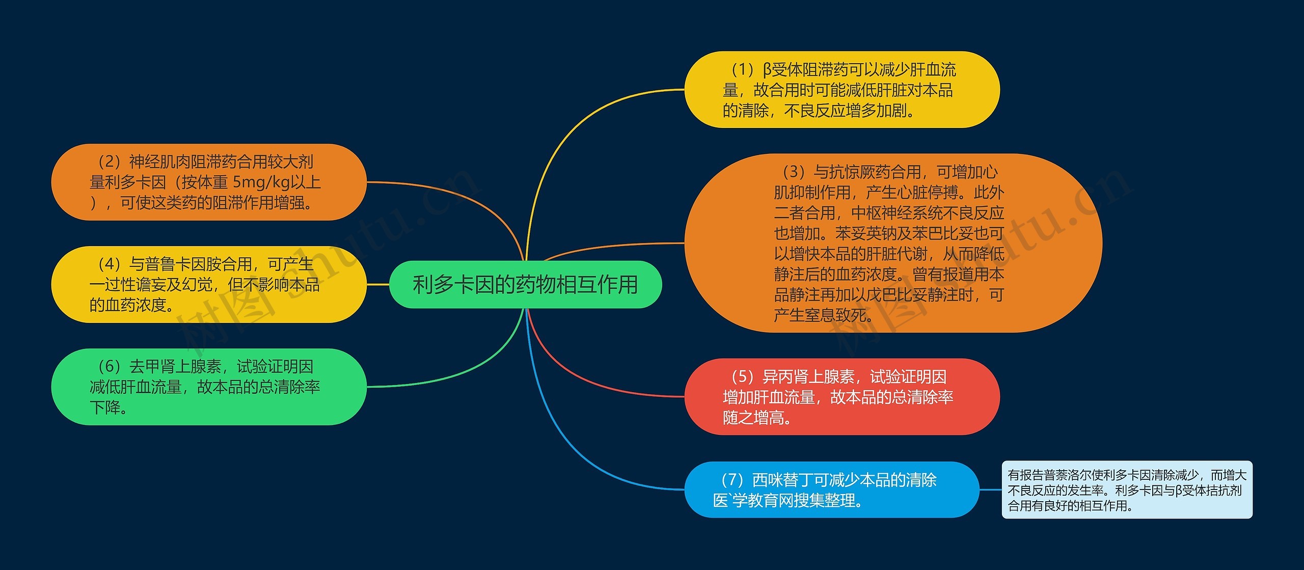 利多卡因的药物相互作用思维导图