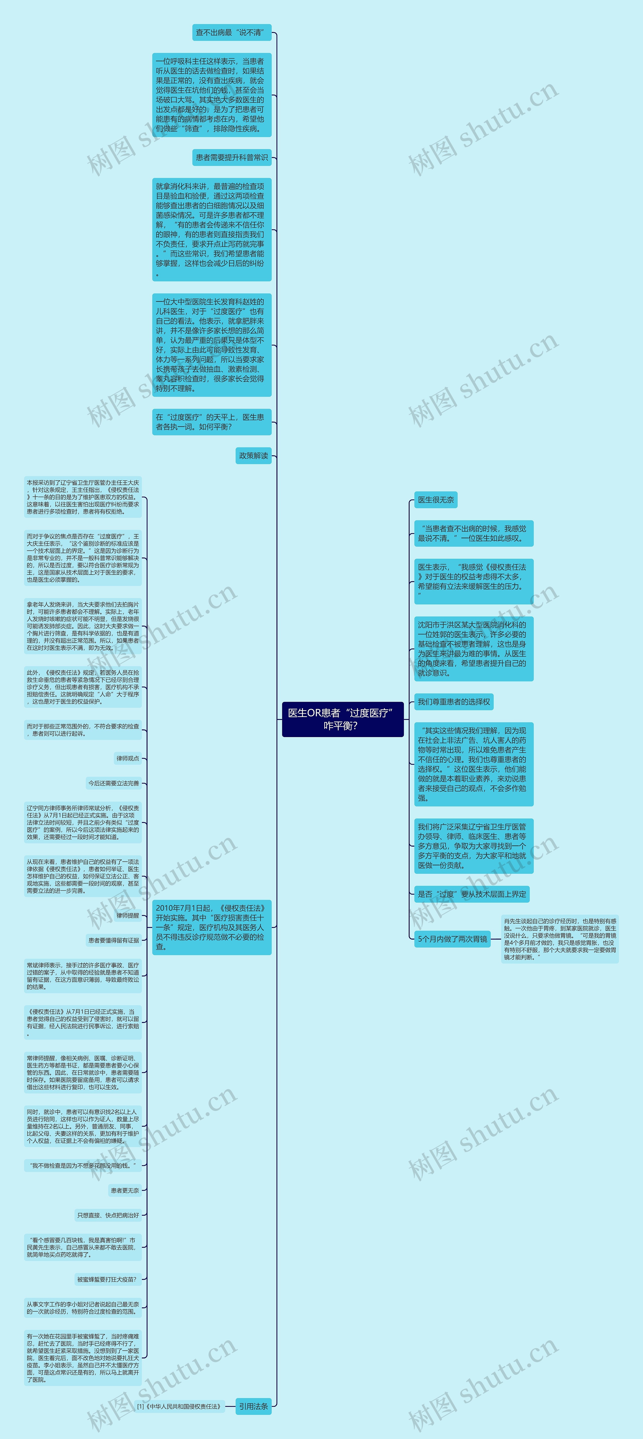 医生OR患者“过度医疗”咋平衡？思维导图