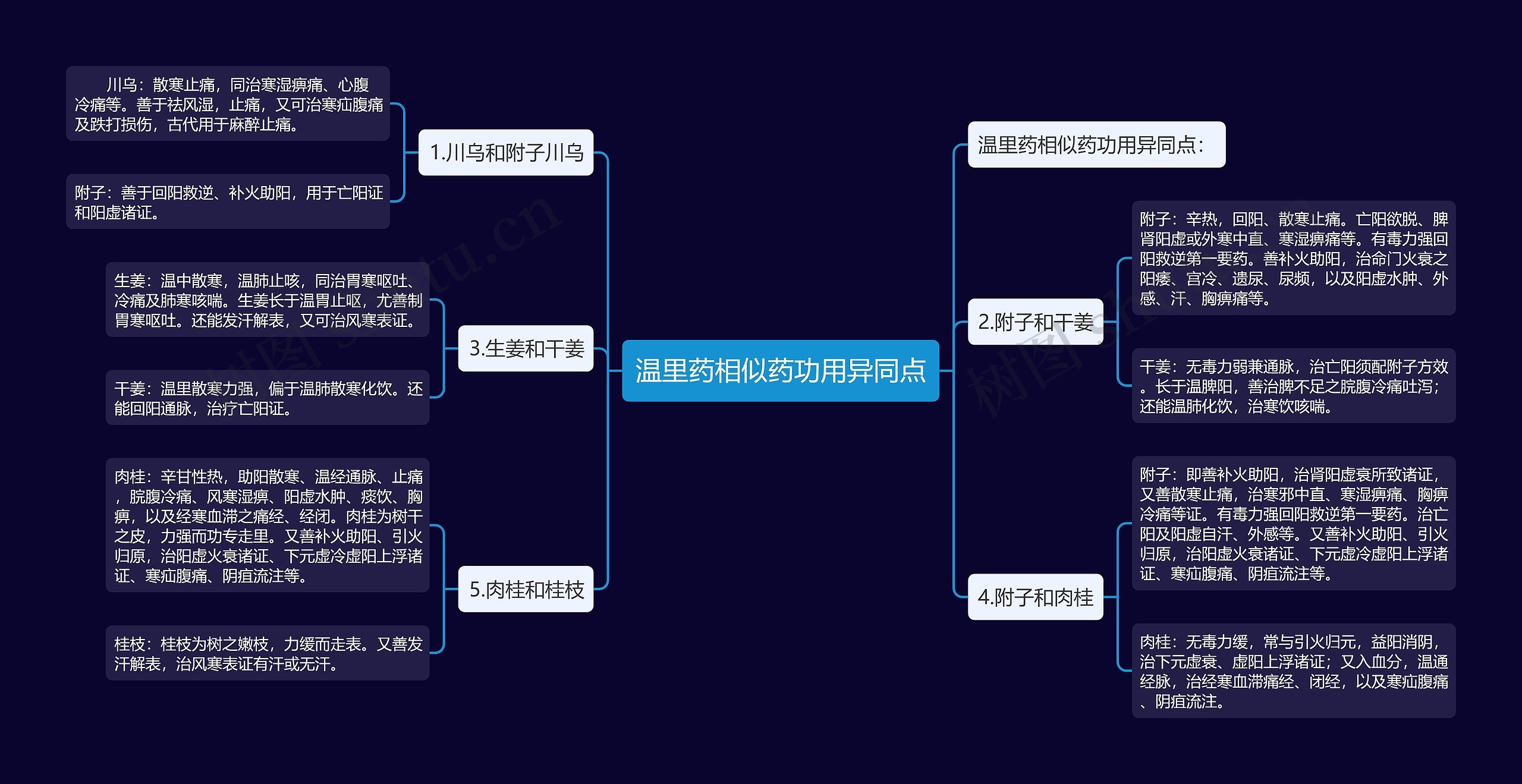 温里药相似药功用异同点