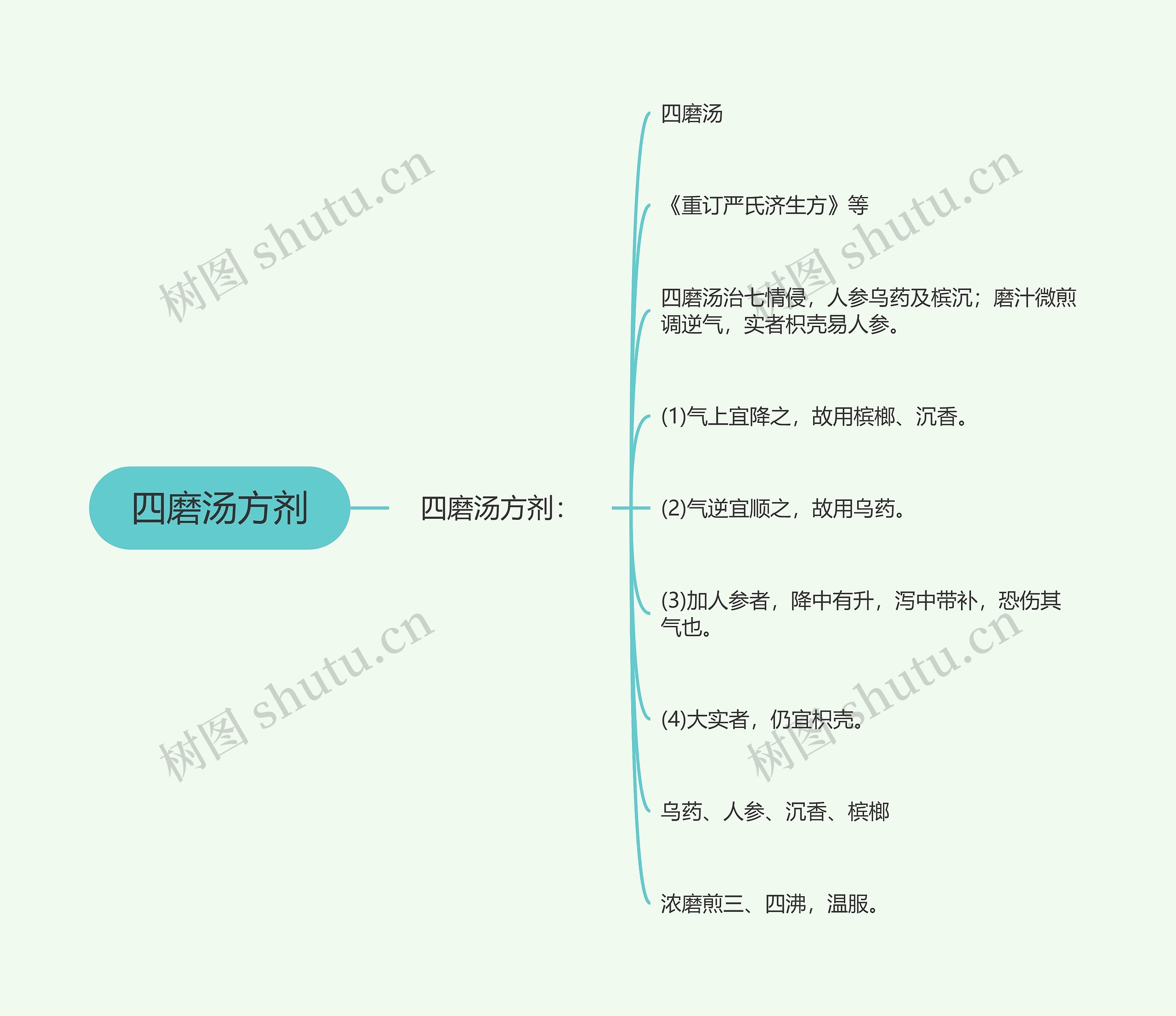 四磨汤方剂思维导图