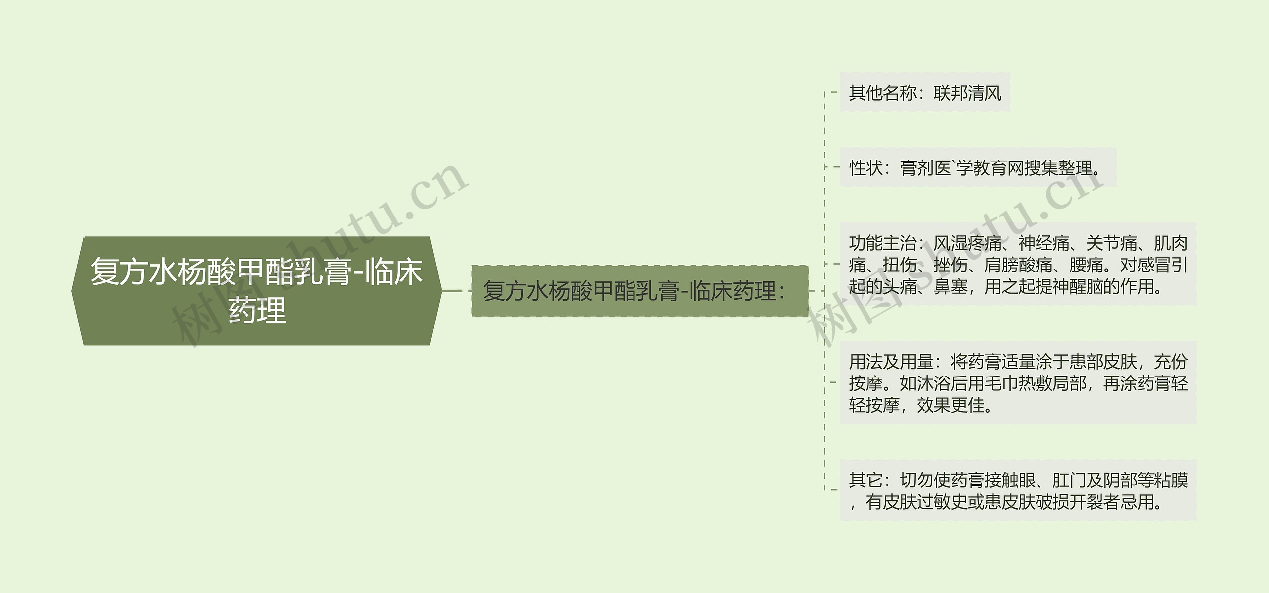 复方水杨酸甲酯乳膏-临床药理