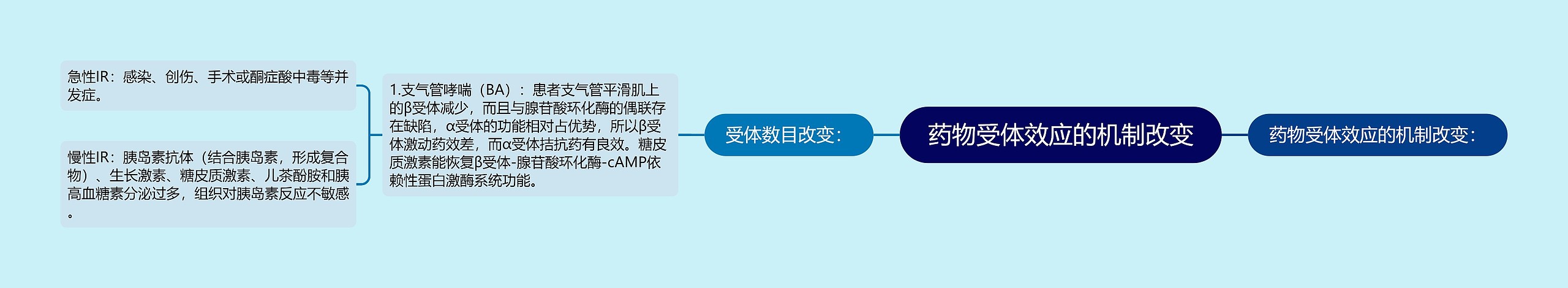 药物受体效应的机制改变思维导图