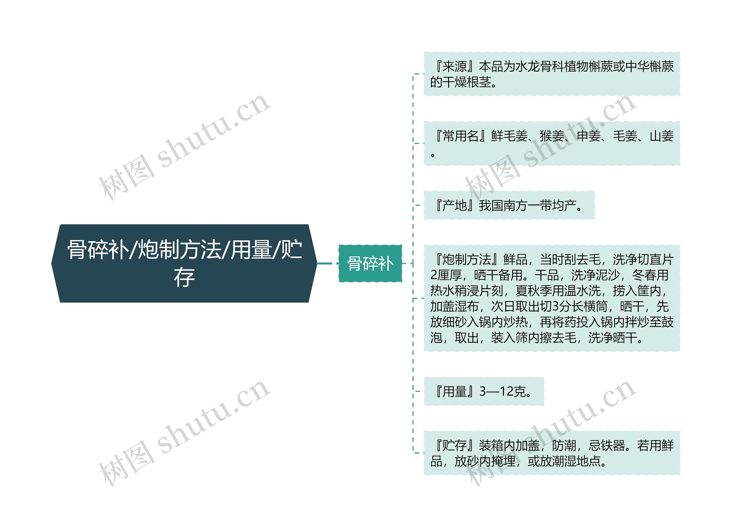 骨碎补/炮制方法/用量/贮存