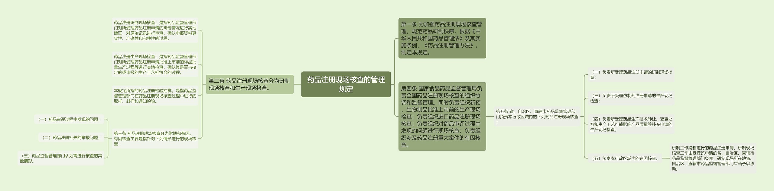 药品注册现场核查的管理规定