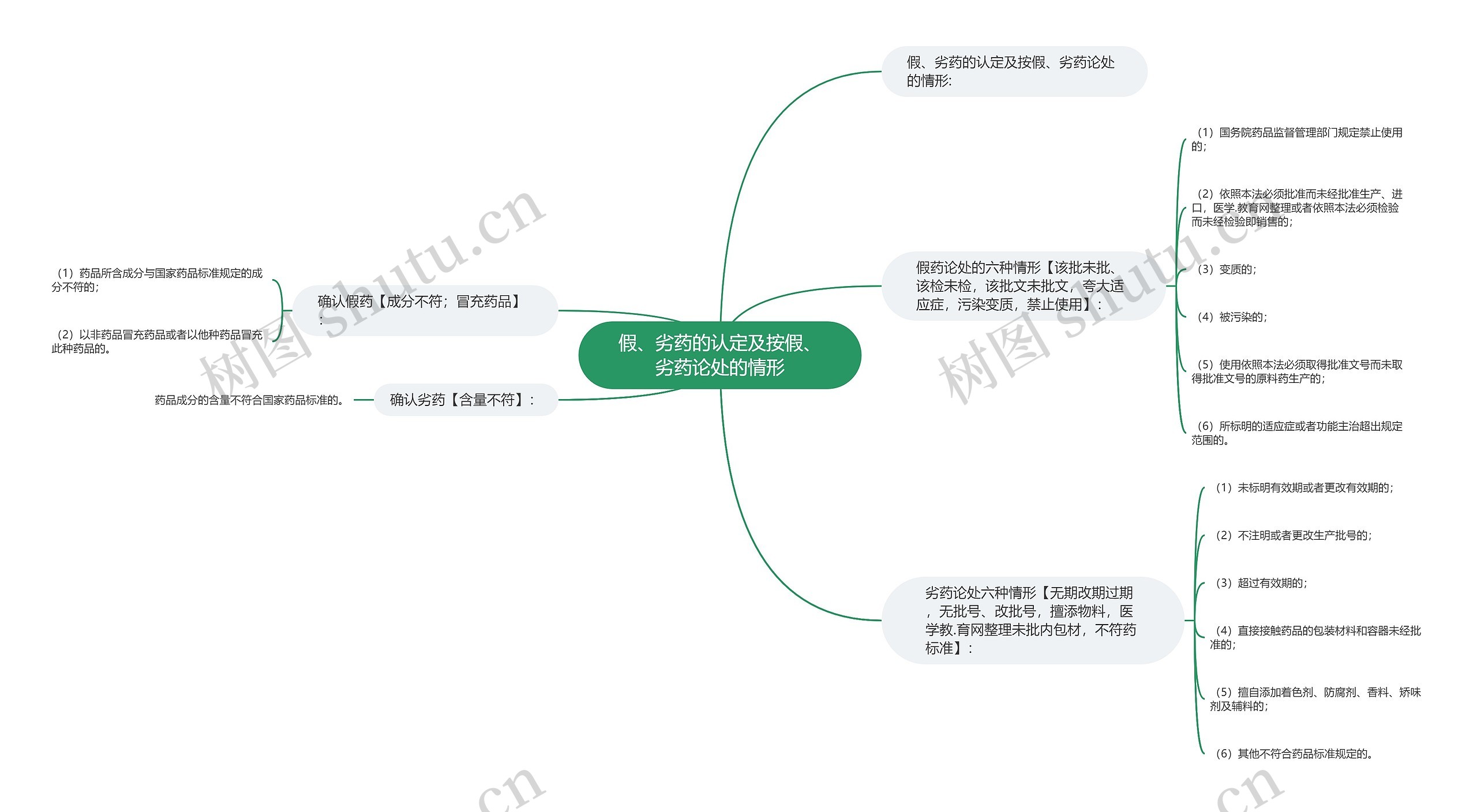 假、劣药的认定及按假、劣药论处的情形思维导图