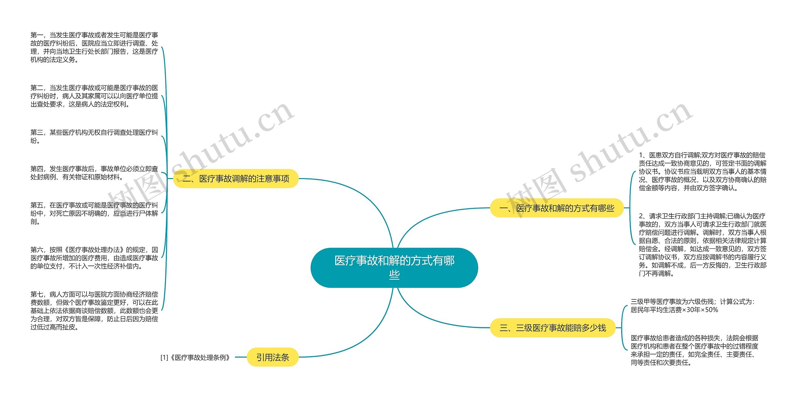 医疗事故和解的方式有哪些思维导图