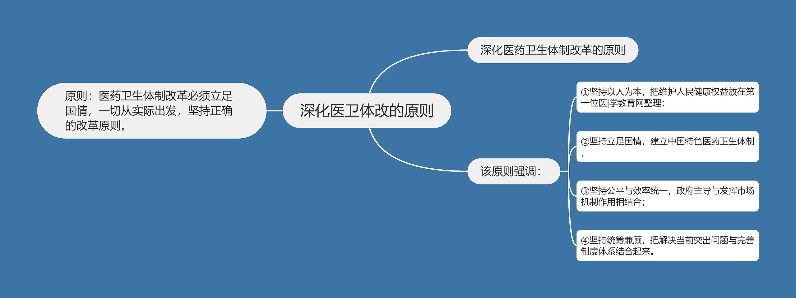 深化医卫体改的原则